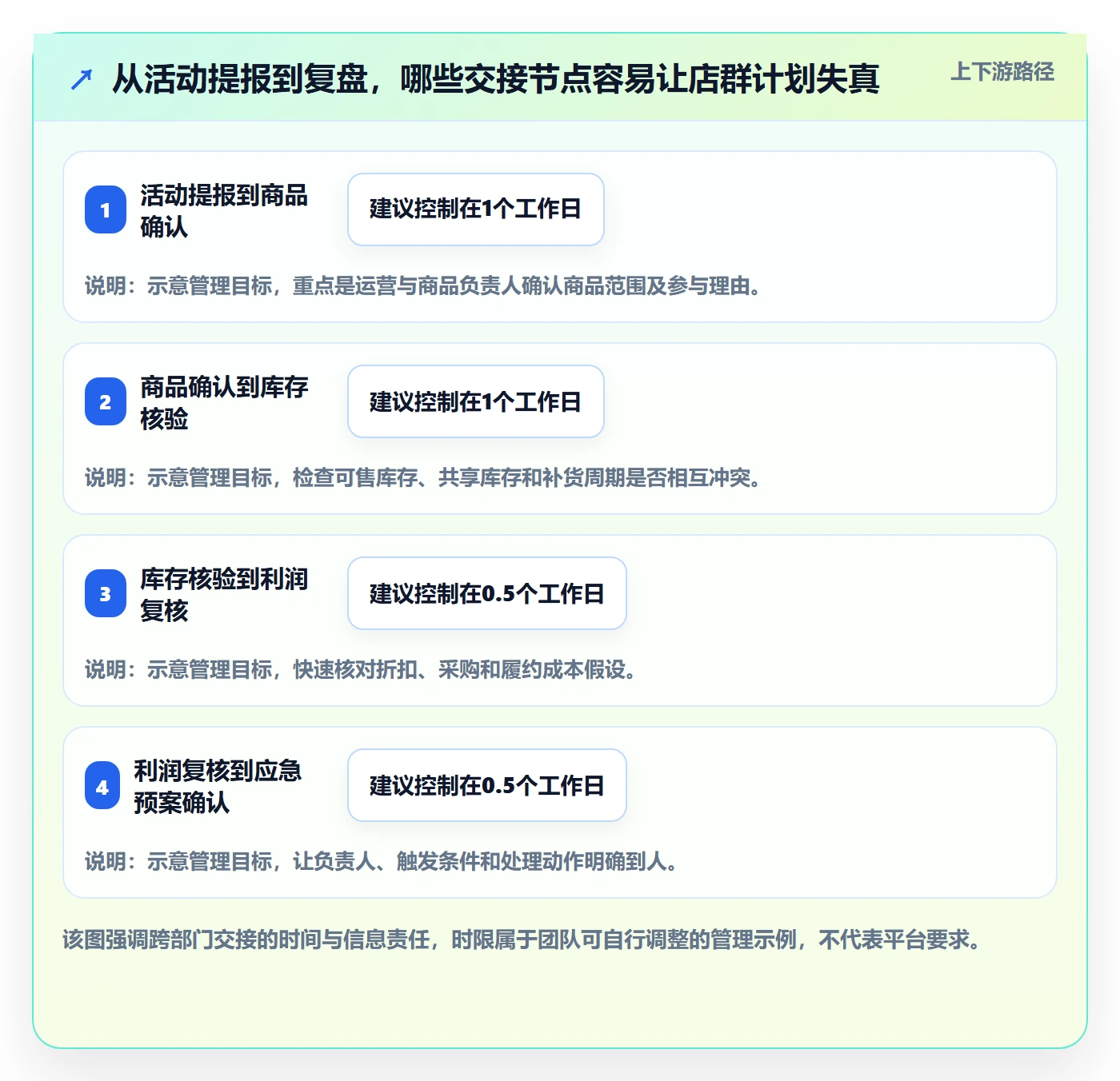 temu升级方案：用店群管理改善活动流量