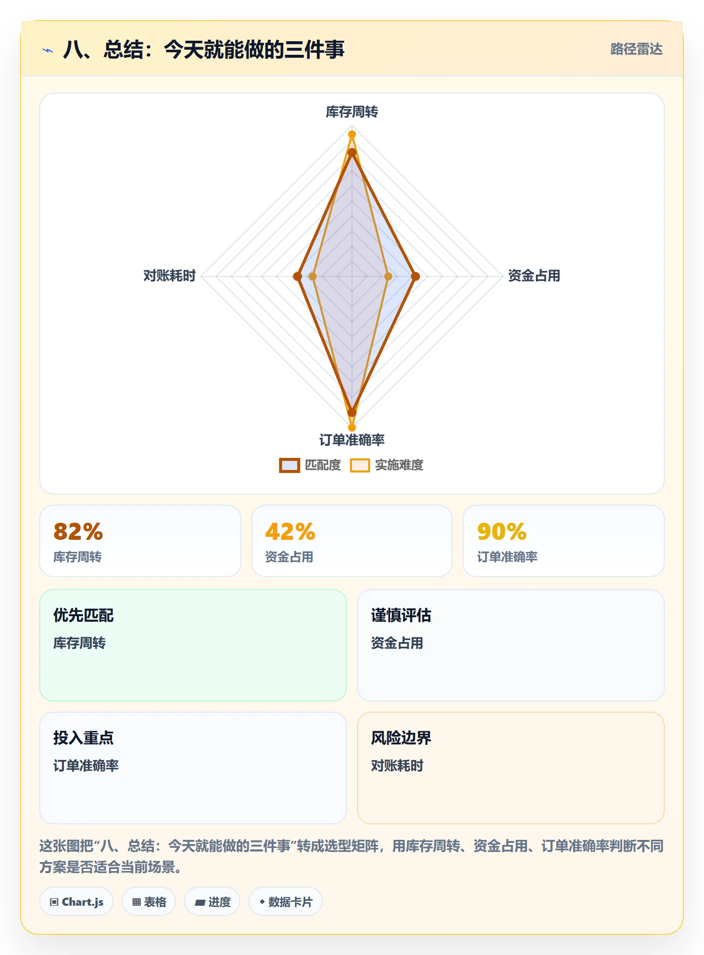 八、总结：今天就能做的三件事