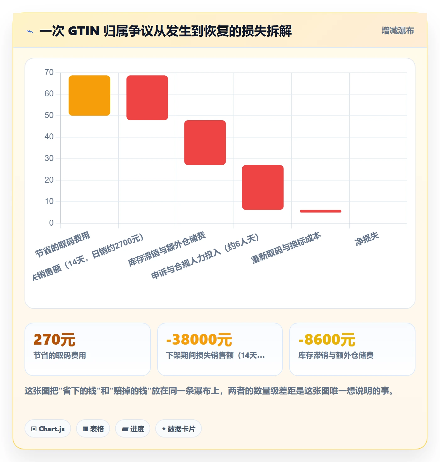 UPC码决策指南：用精细化运营判断代码申请方案
