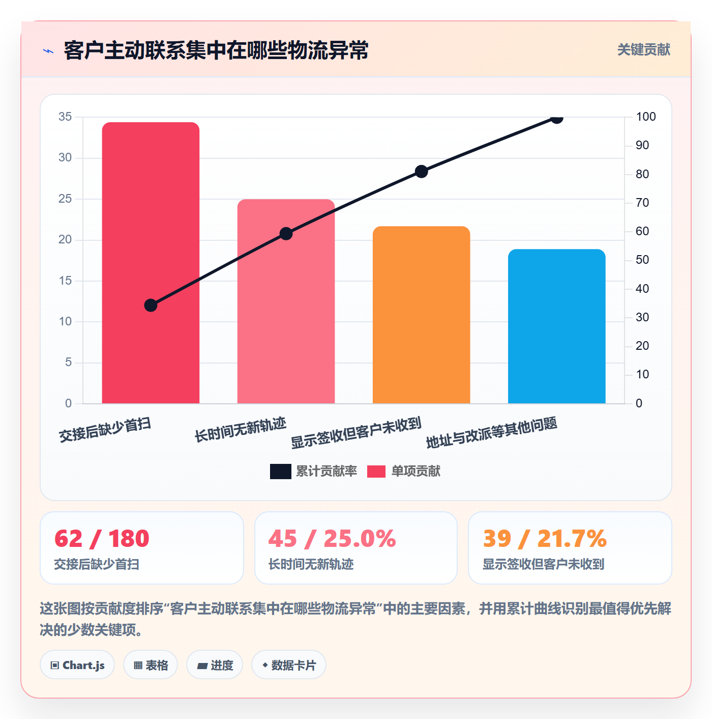 temu规划方法：履约物流与客户服务如何衔接