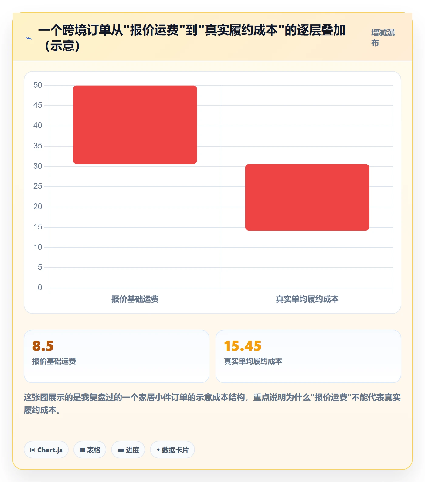 erp跨境电商检查方法：通过物流对接评估定价策略质量