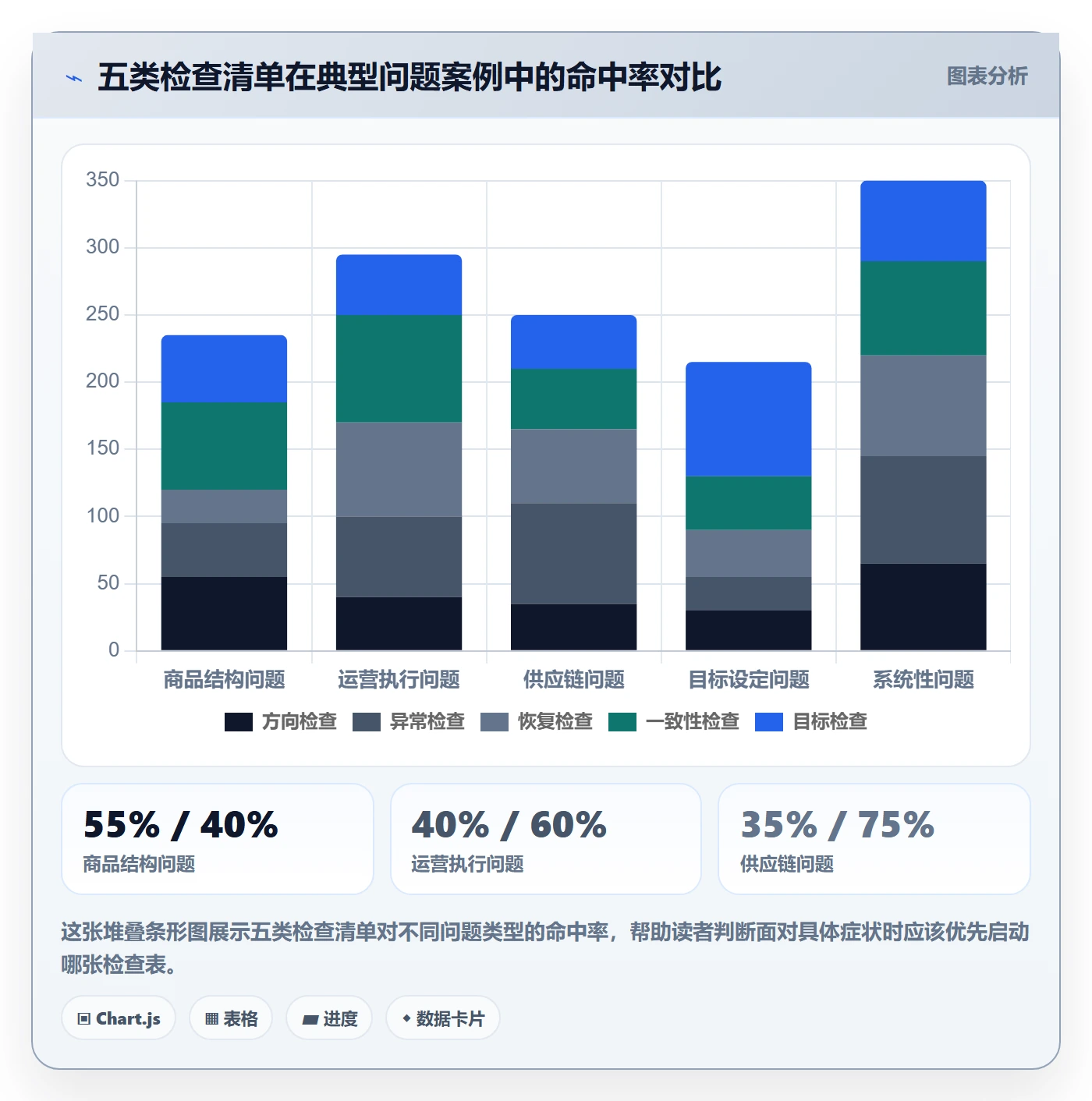 商品分析检查方法：通过销量趋势评估标准化管理质量