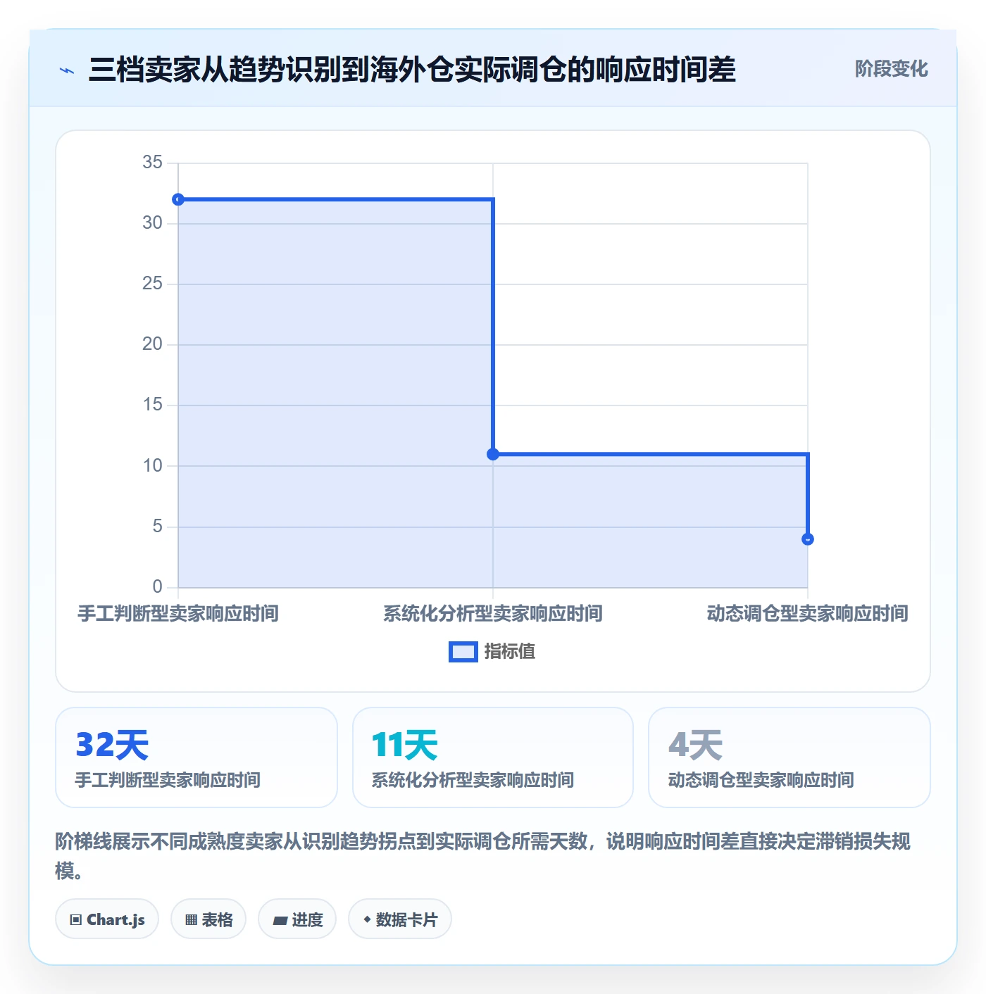 商品分析进阶课：围绕销量趋势完善海外仓管理