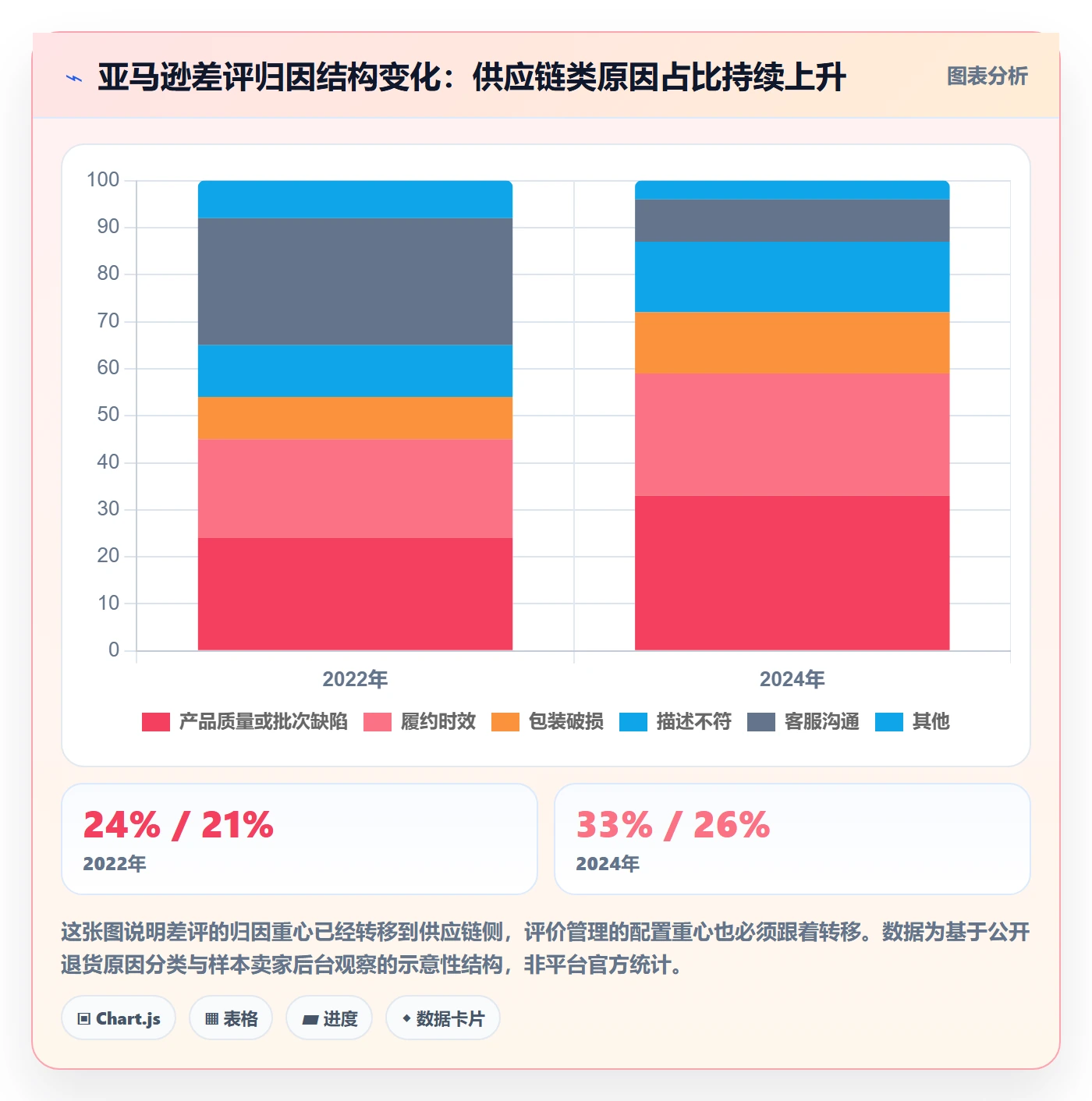 亚马逊软件配置指南：评价管理需要哪些供应链协同设置