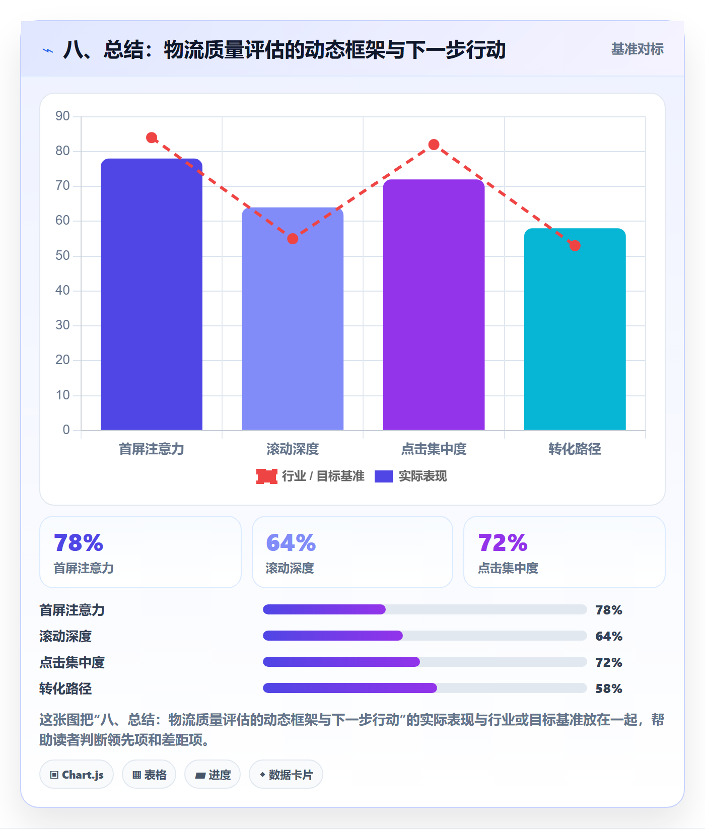 八、总结：物流质量评估的动态框架与下一步行动