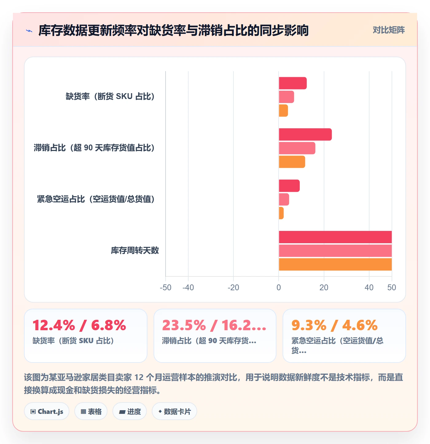 亚马逊软件管理模板:围绕库存管理开展供应链协同