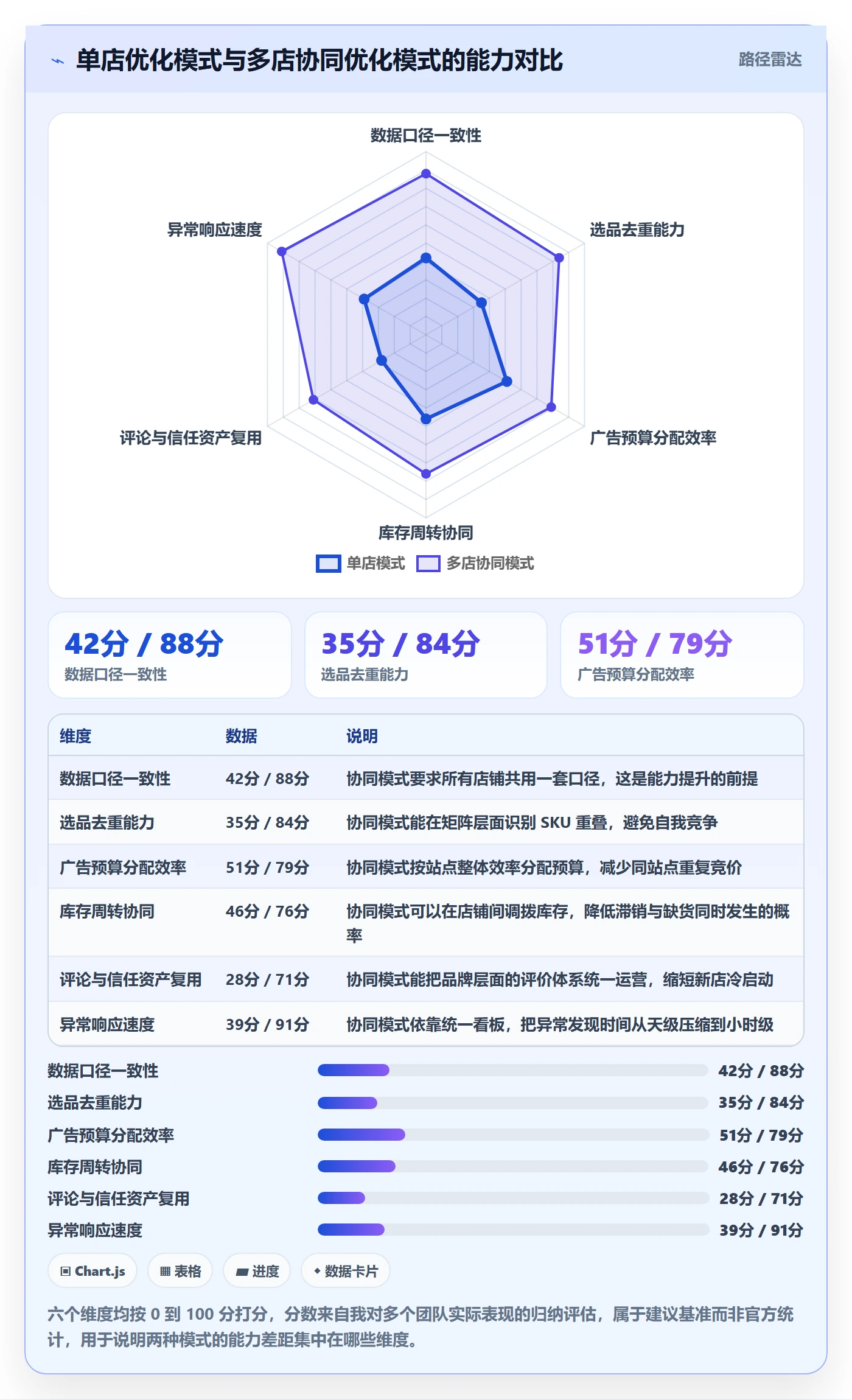 跨境电商运营怎么优化？先从转化优化的多店经营入手