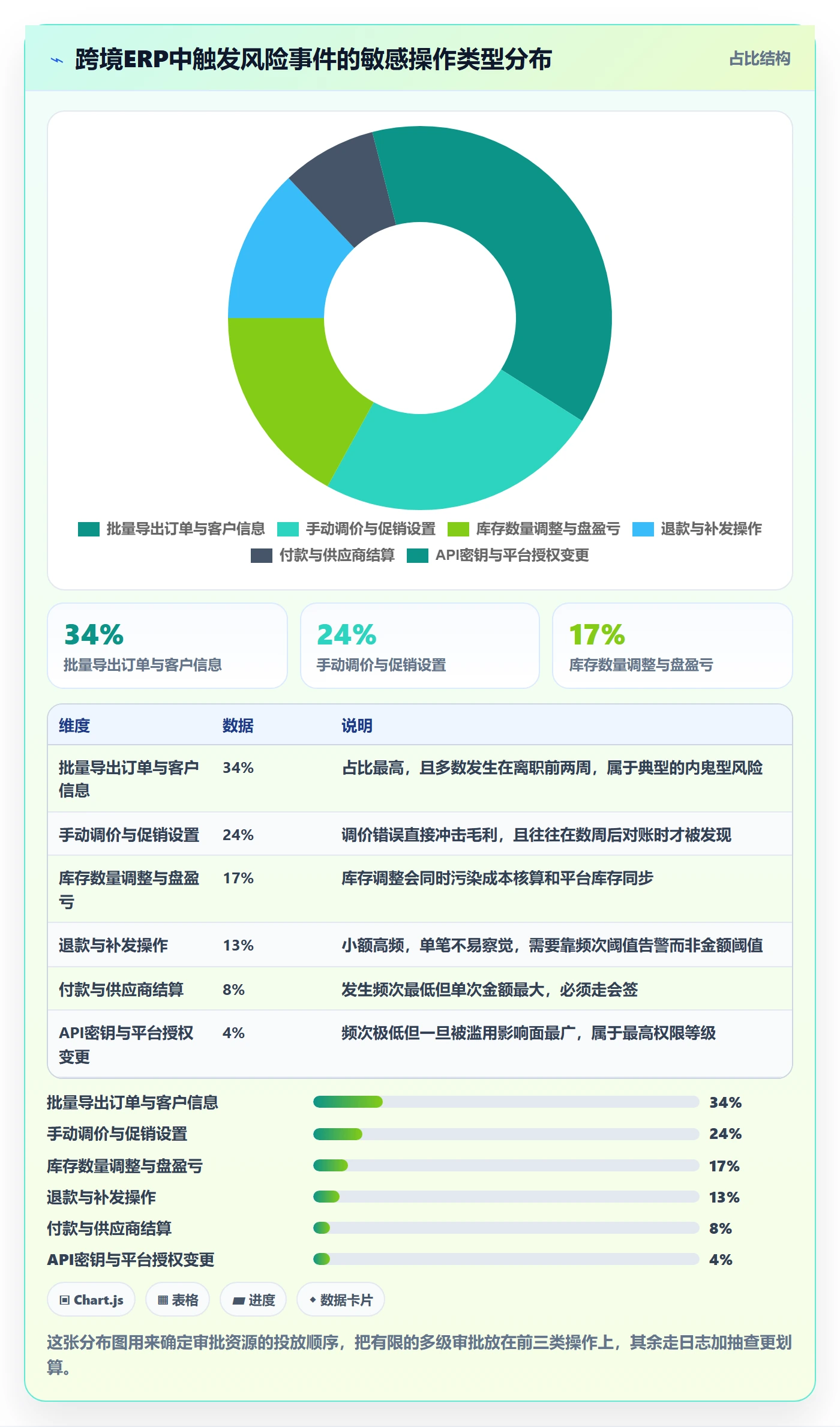 erp跨境电商方案设计：权限管理场景的流程设计怎么做