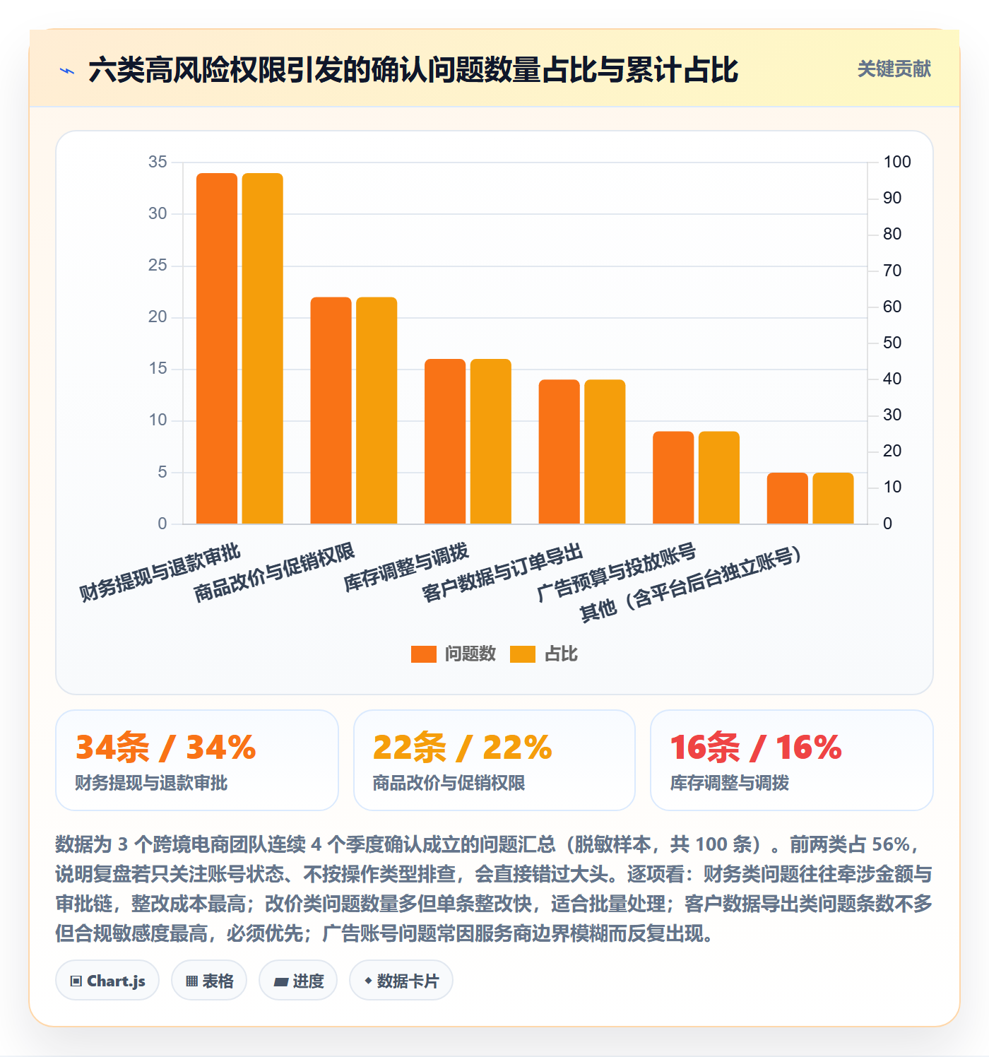 erp跨境电商实践指南：权限管理的季度复盘怎样更有效