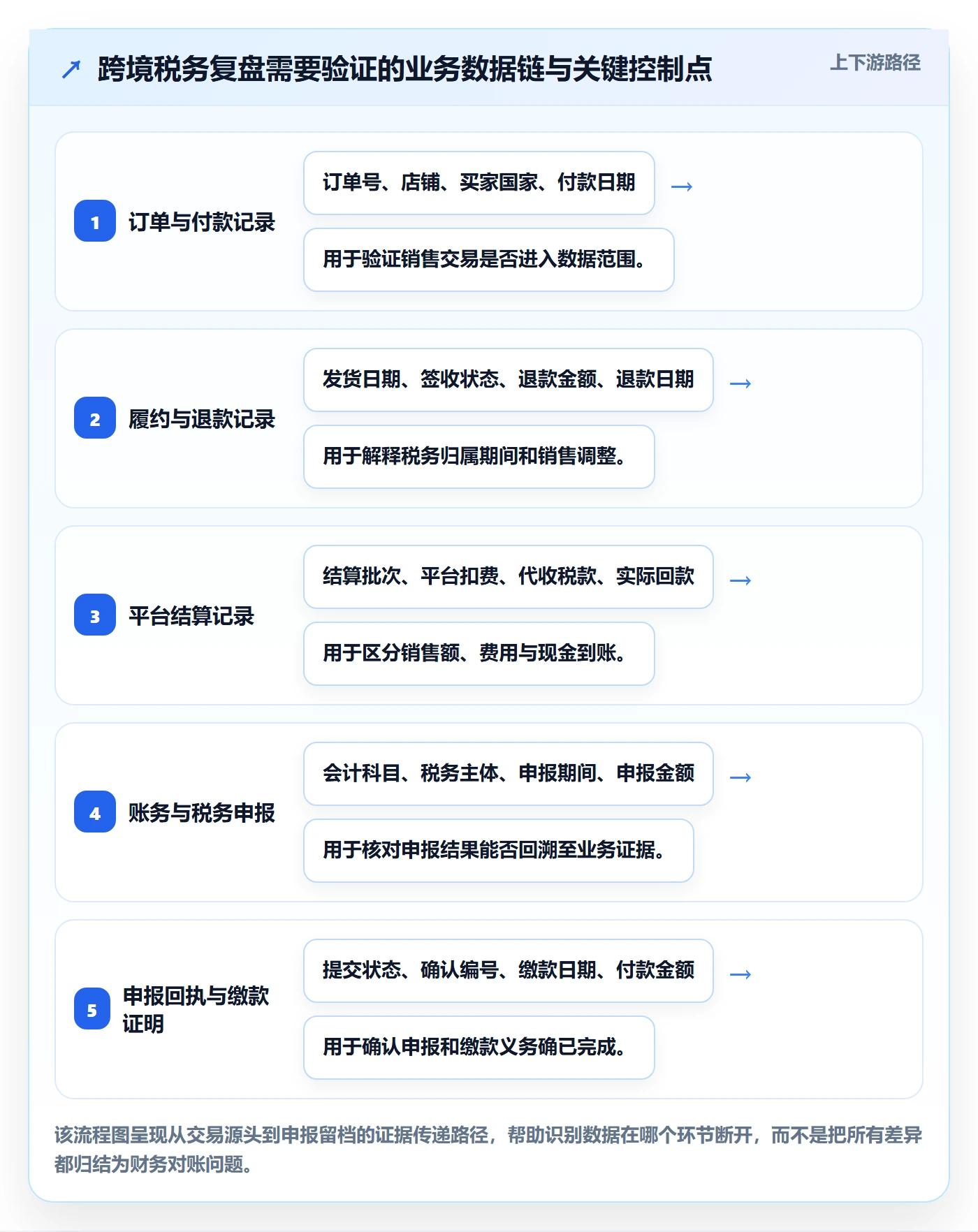 跨境电商执行标准：税务合规环节如何体现季度复盘