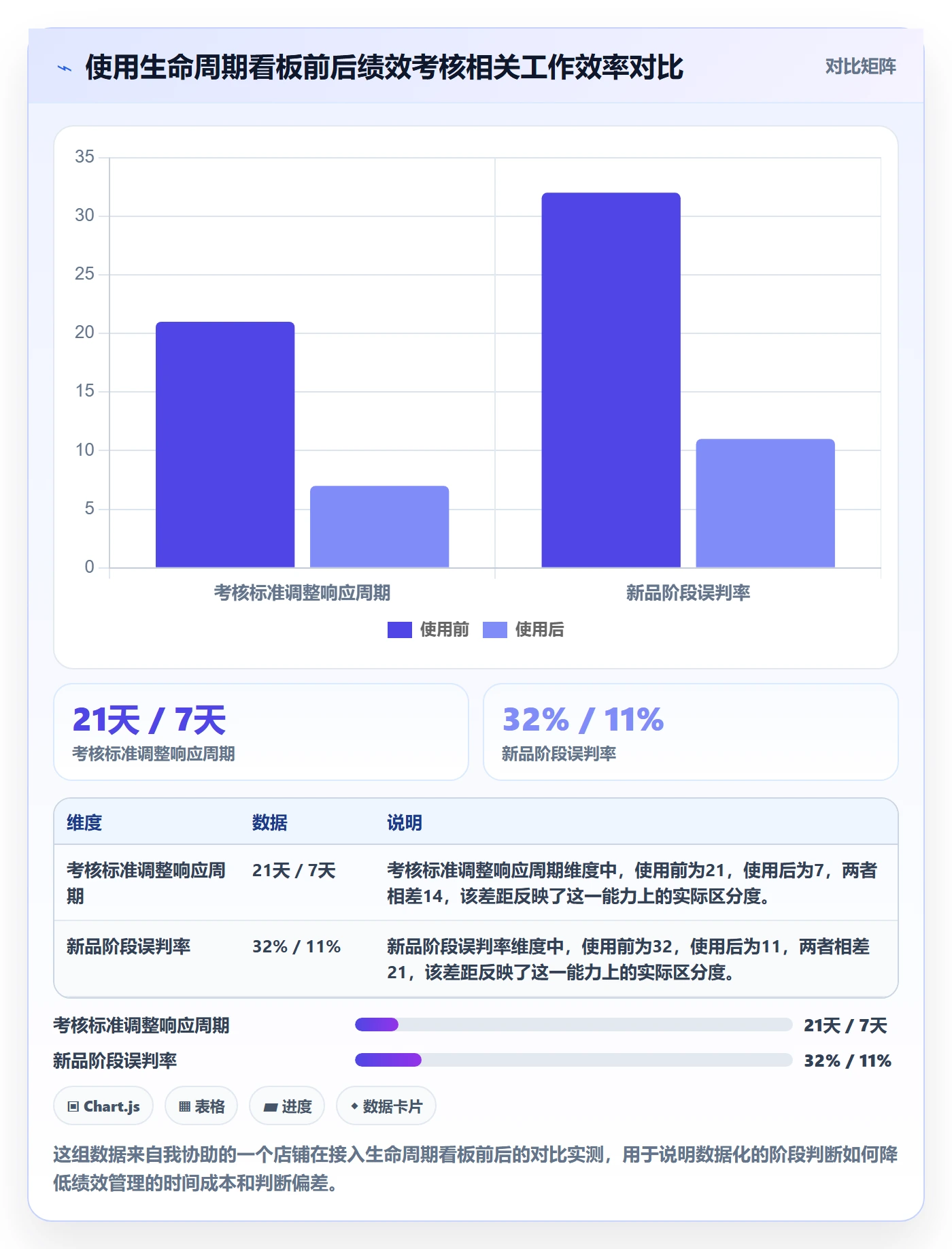 商品分析数据方法：用生命周期支撑绩效考核判断