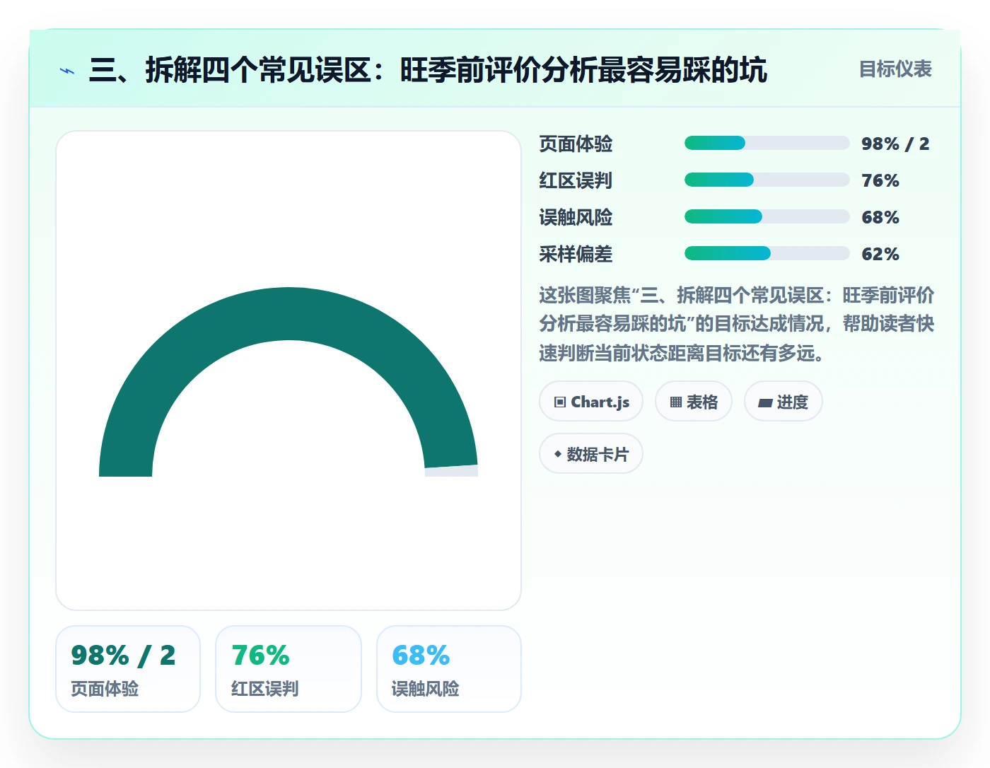 三、拆解四个常见误区：旺季前评价分析最容易踩的坑