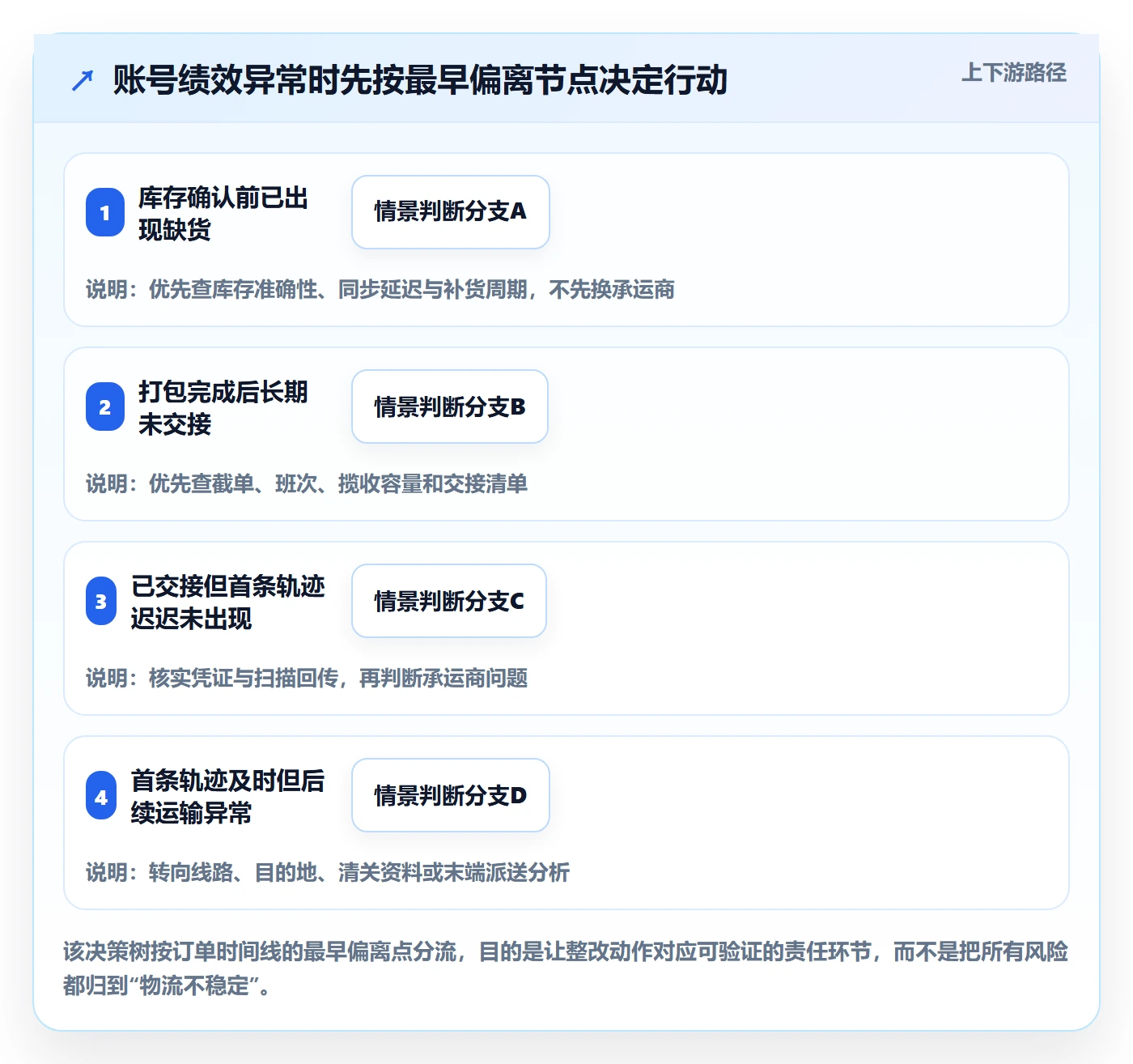 temu物流方案：账号绩效从哪里开始