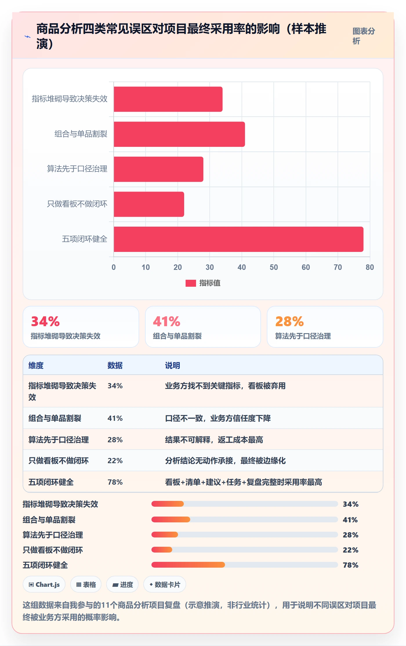 商品分析建设路线：从组合优化到核心功能分几步
