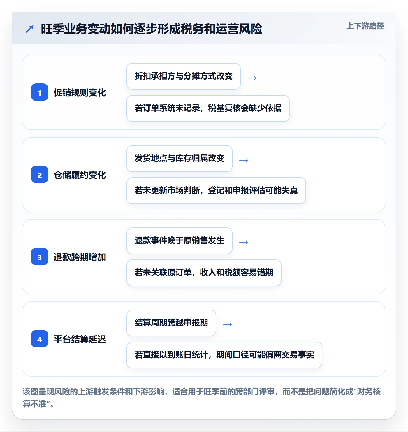 跨境电商改造重点：从税务合规推进旺季准备