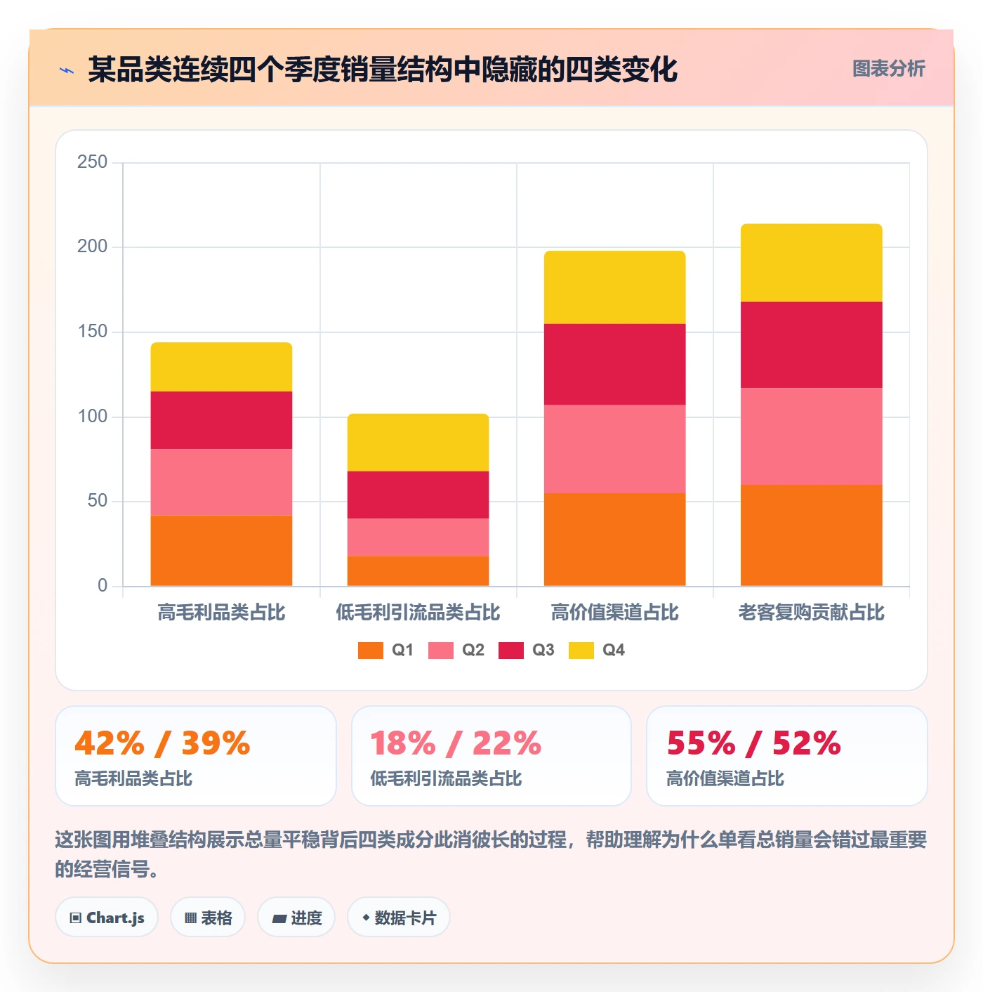 商品分析数据方法：用销量趋势支撑季度复盘判断
