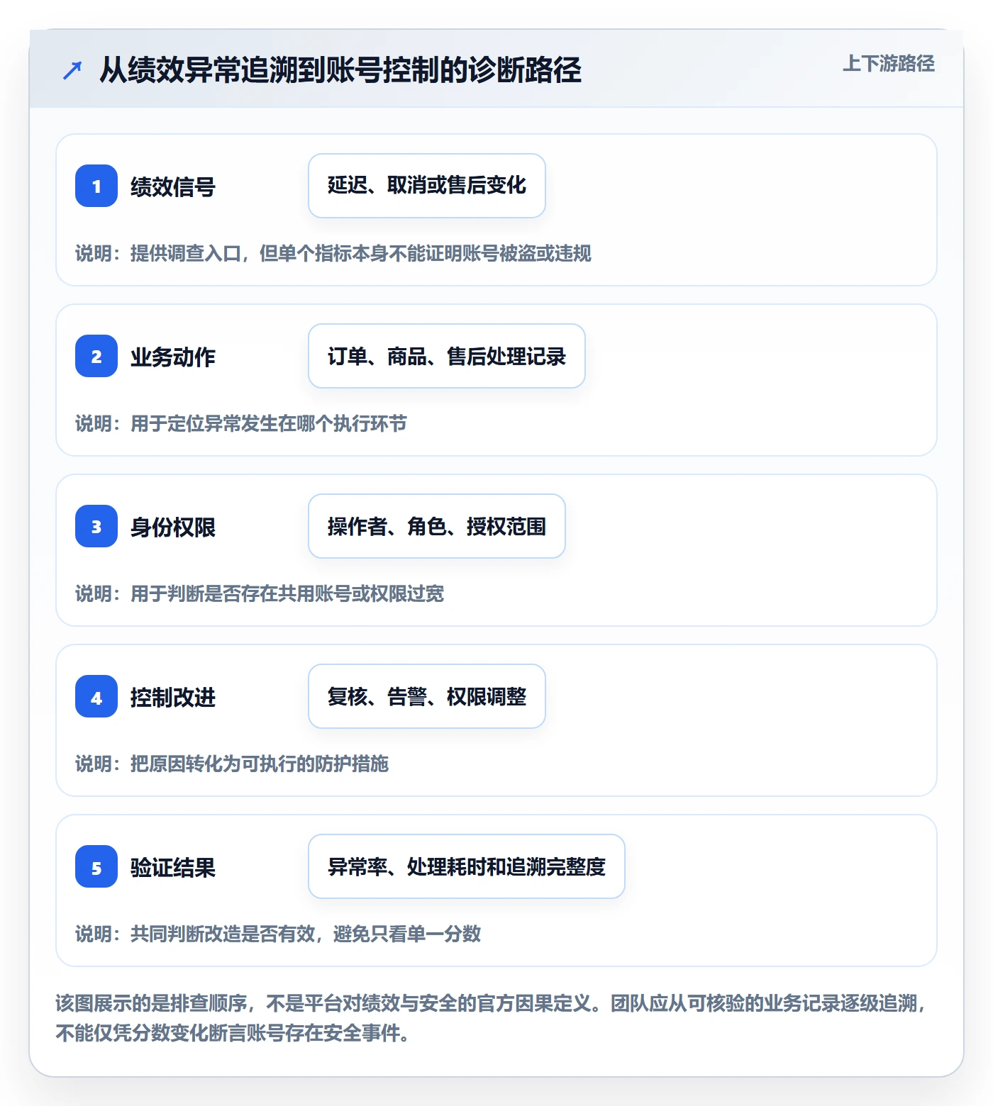 temu改造重点：从账号绩效推进账号安全