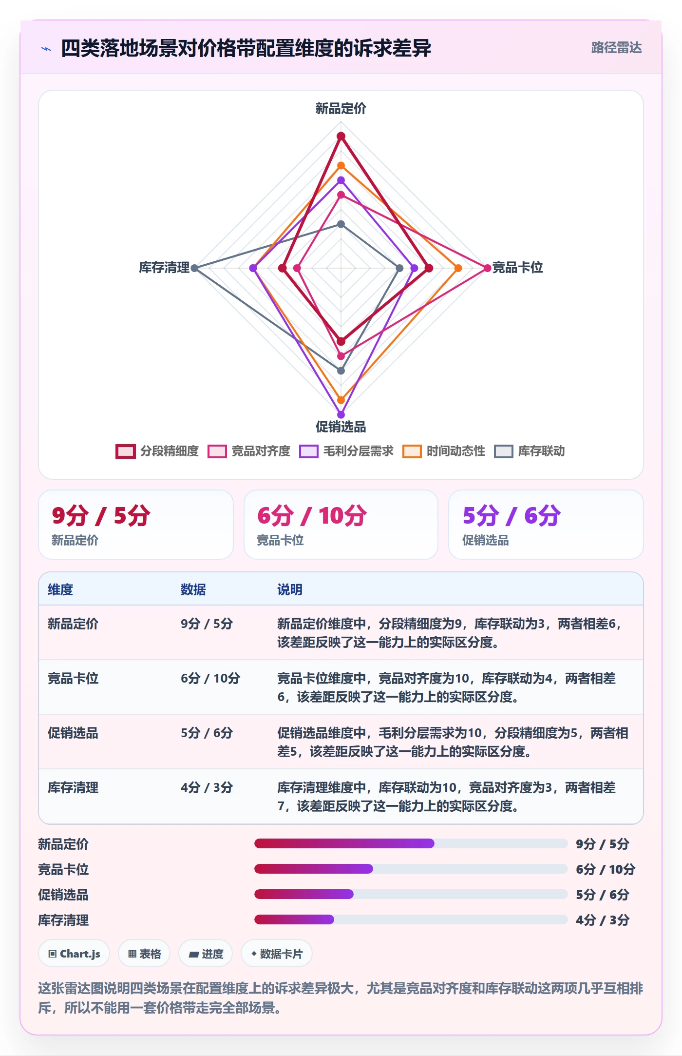 商品分析配置指南：价格带需要哪些落地案例设置