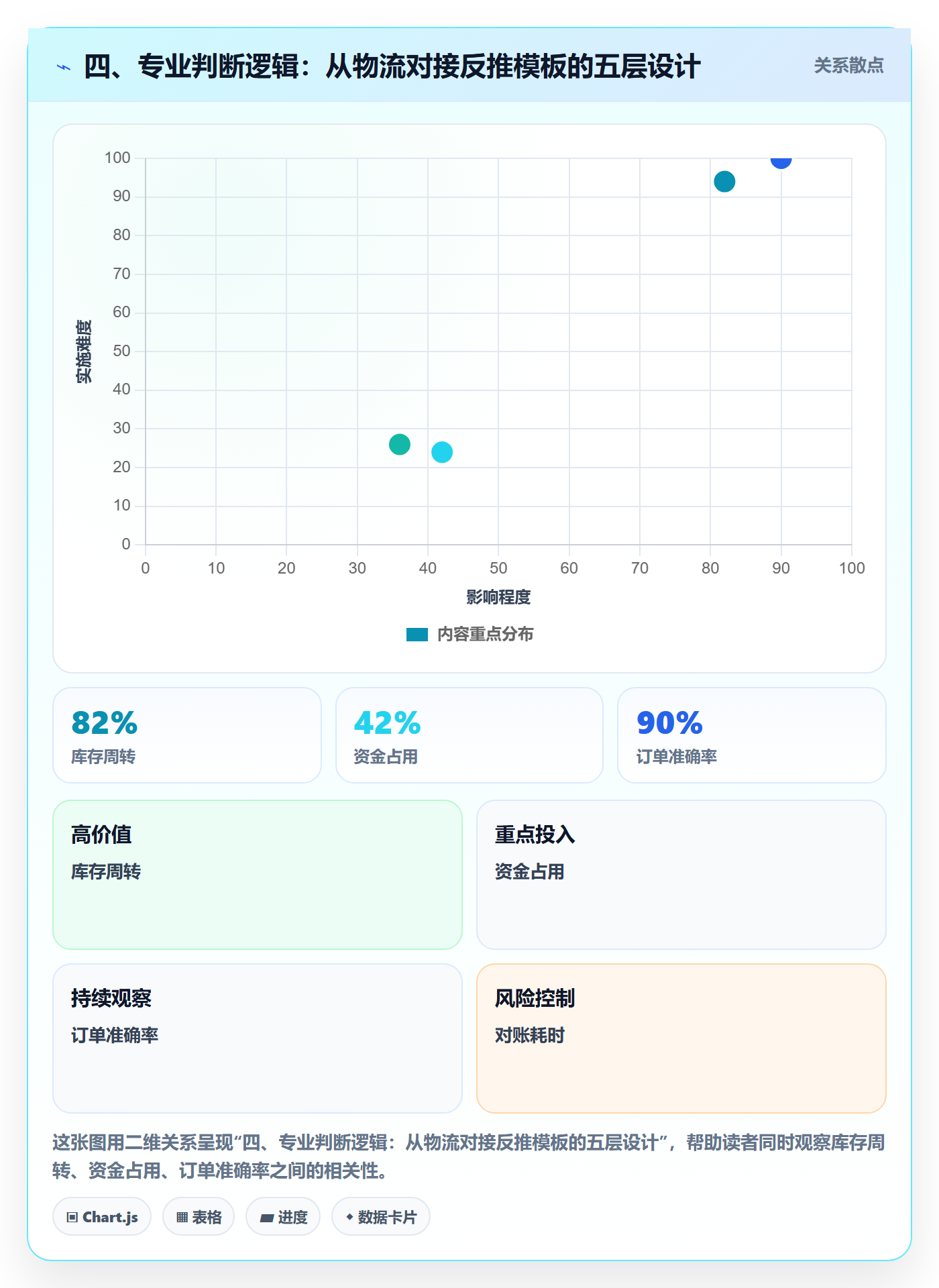 四、专业判断逻辑:从物流对接反推模板的五层设计