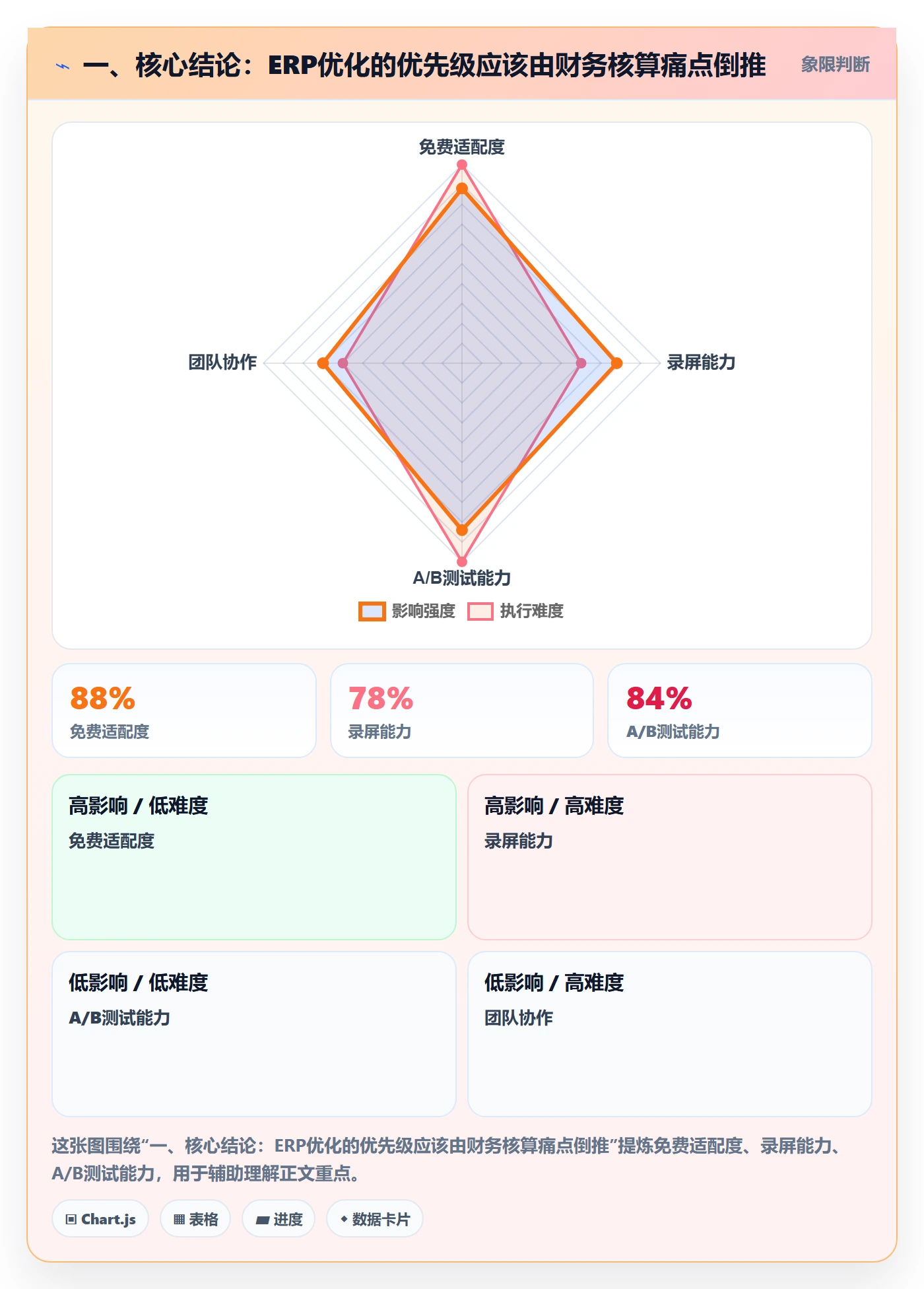 一、核心结论：ERP优化的优先级应该由财务核算痛点倒推
