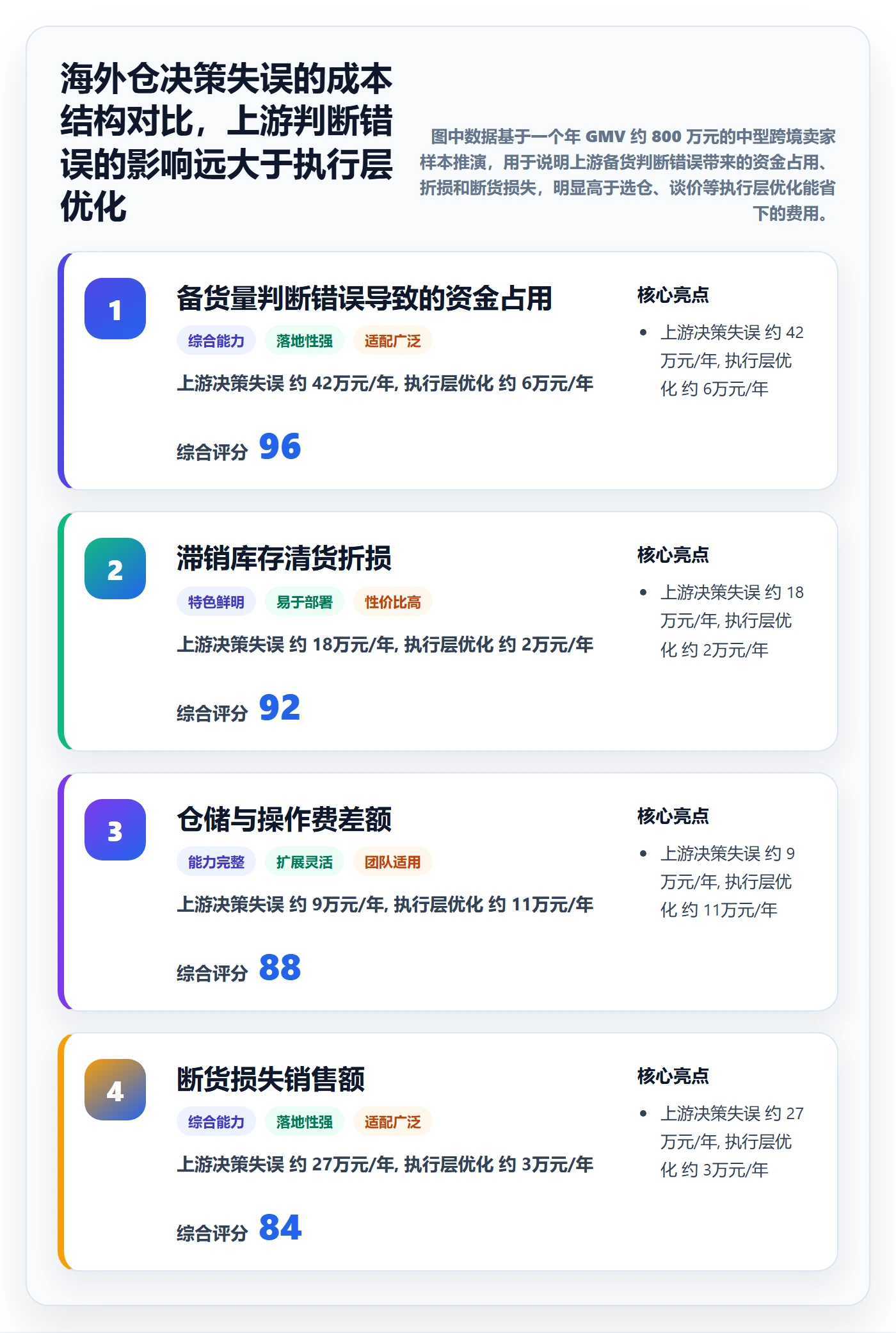商品分析进阶课：围绕销量趋势完善海外仓管理