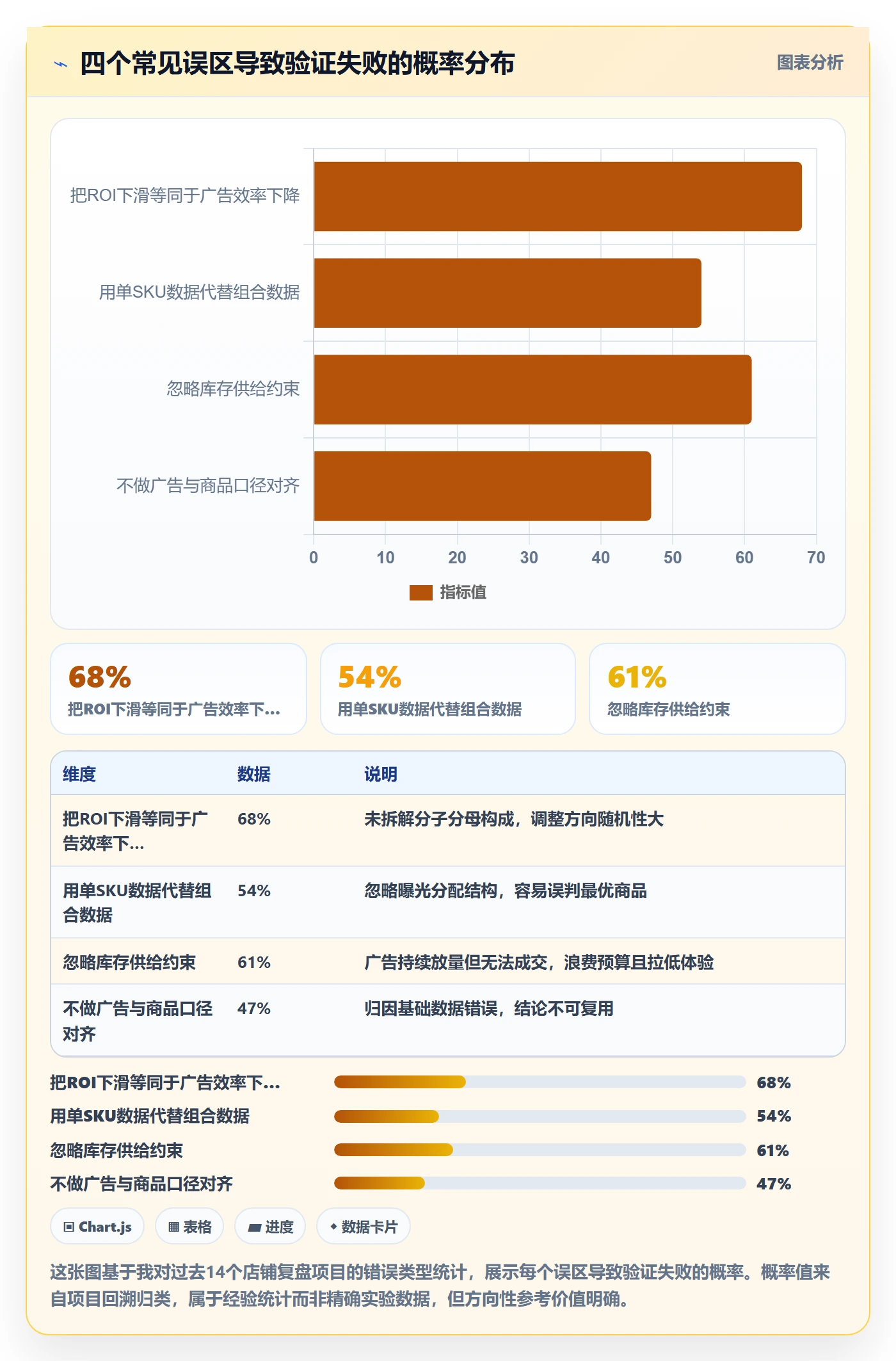 商品分析实战复盘：从组合优化验证广告投放效果