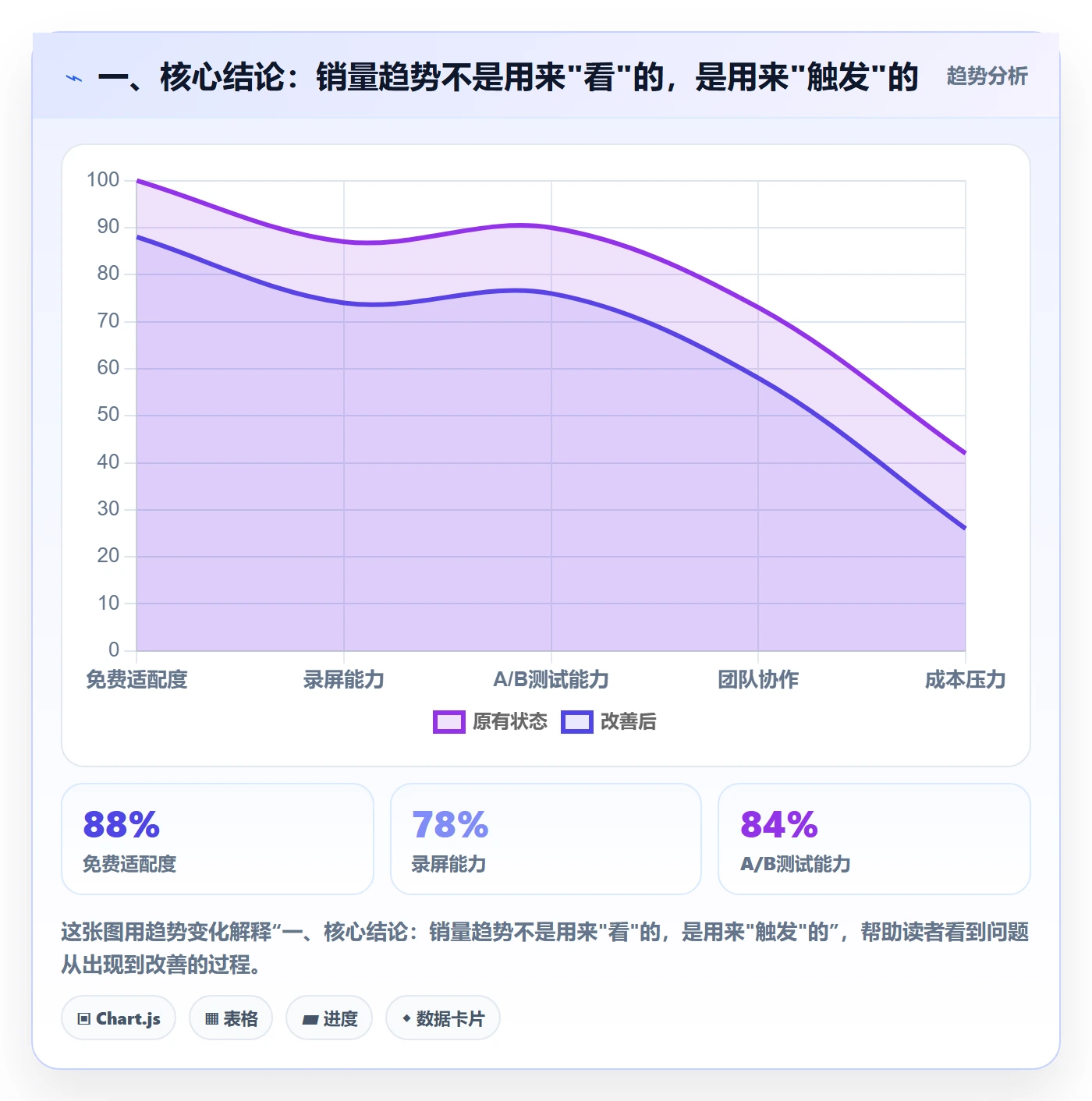 一、核心结论：销量趋势不是用来"看"的，是用来"触发"的