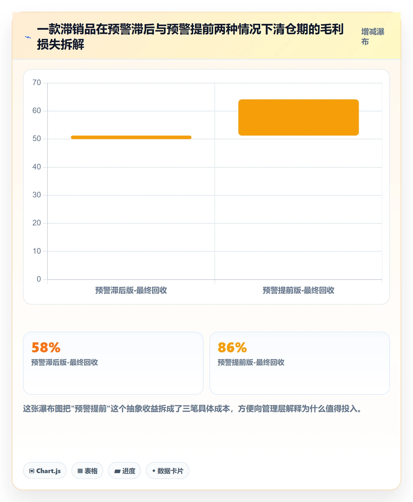 商品分析进阶课：围绕生命周期完善核心功能