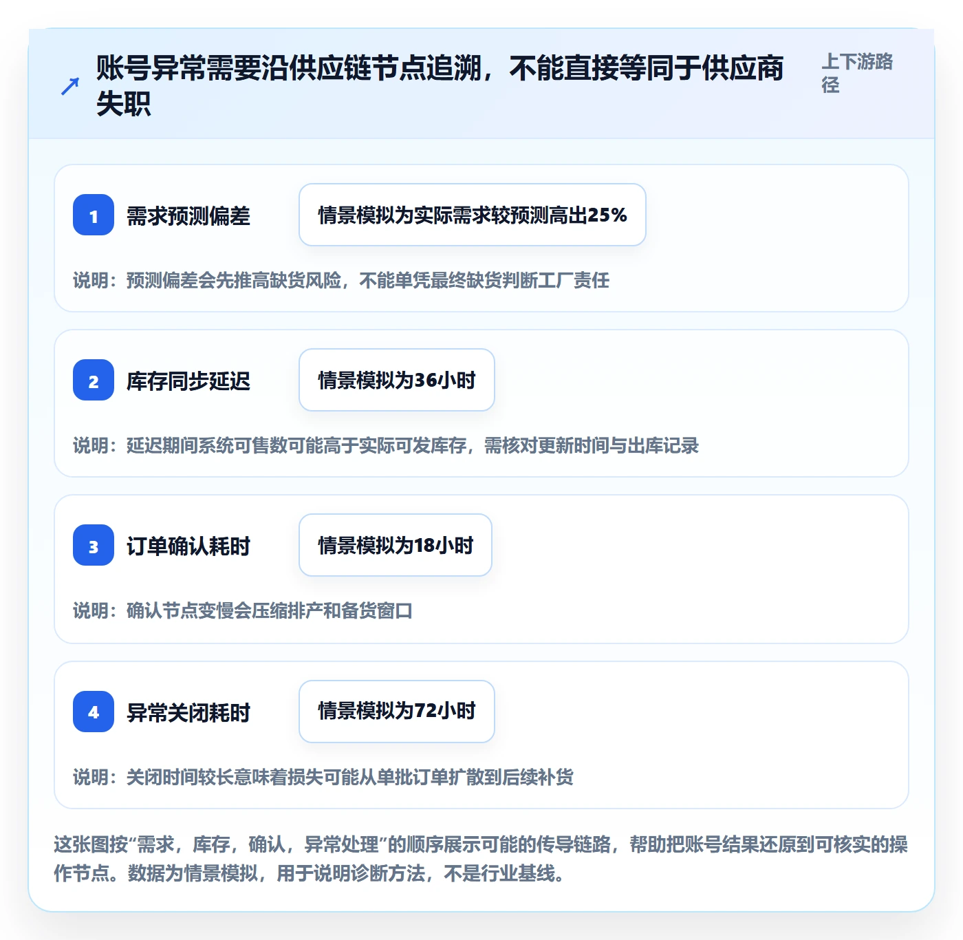 temu选择标准：账号绩效维度如何评估供应链协同