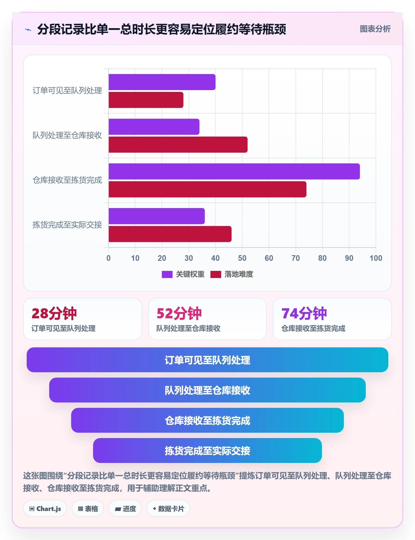 temu运营框架:把履约物流纳入自动化方案