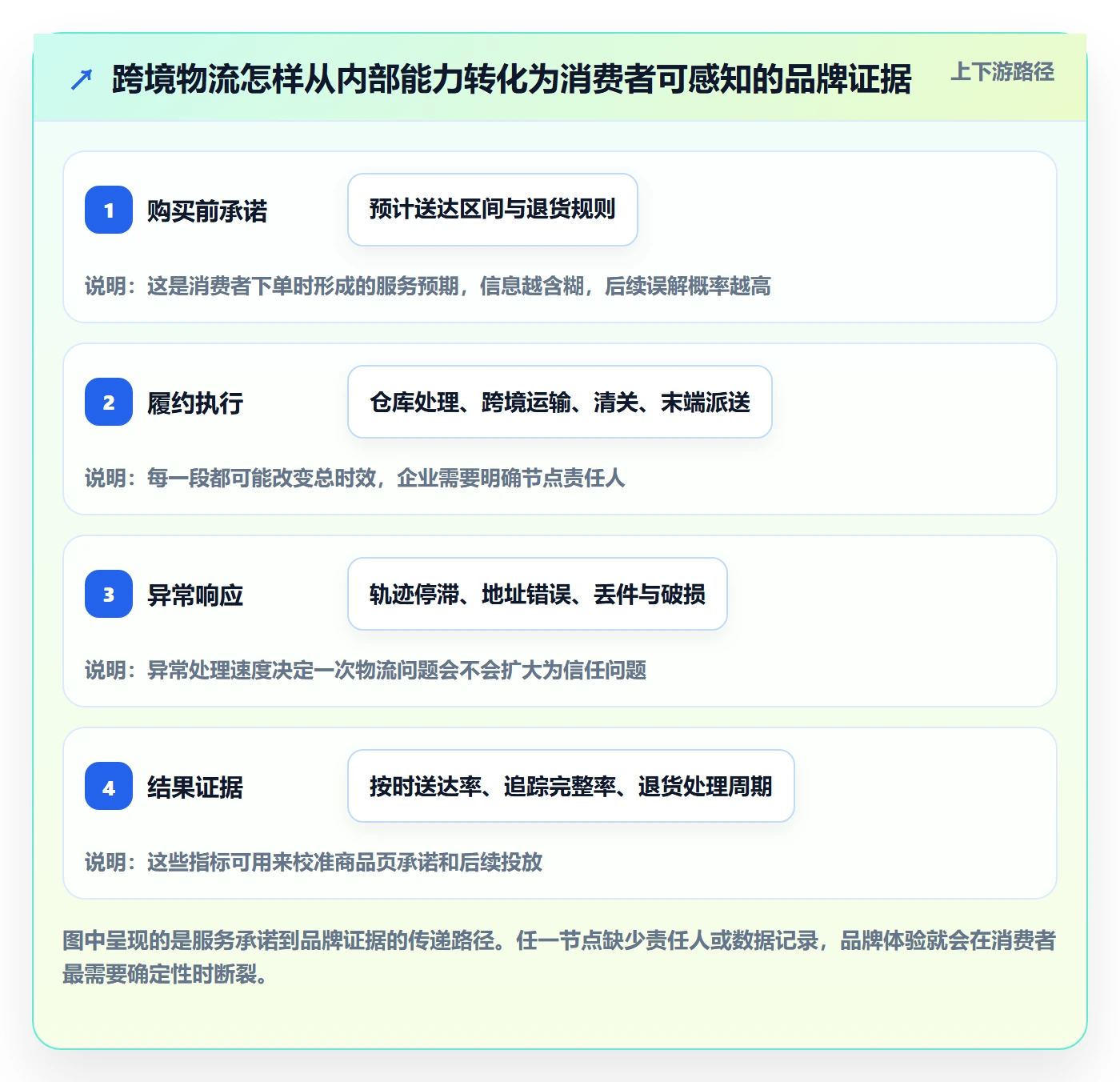 跨境电商怎么落地？从跨境物流讲清品牌建设