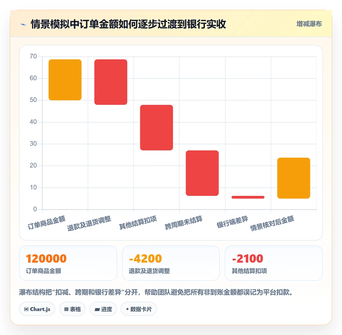 temu落地清单：履约物流相关的回款管理事项