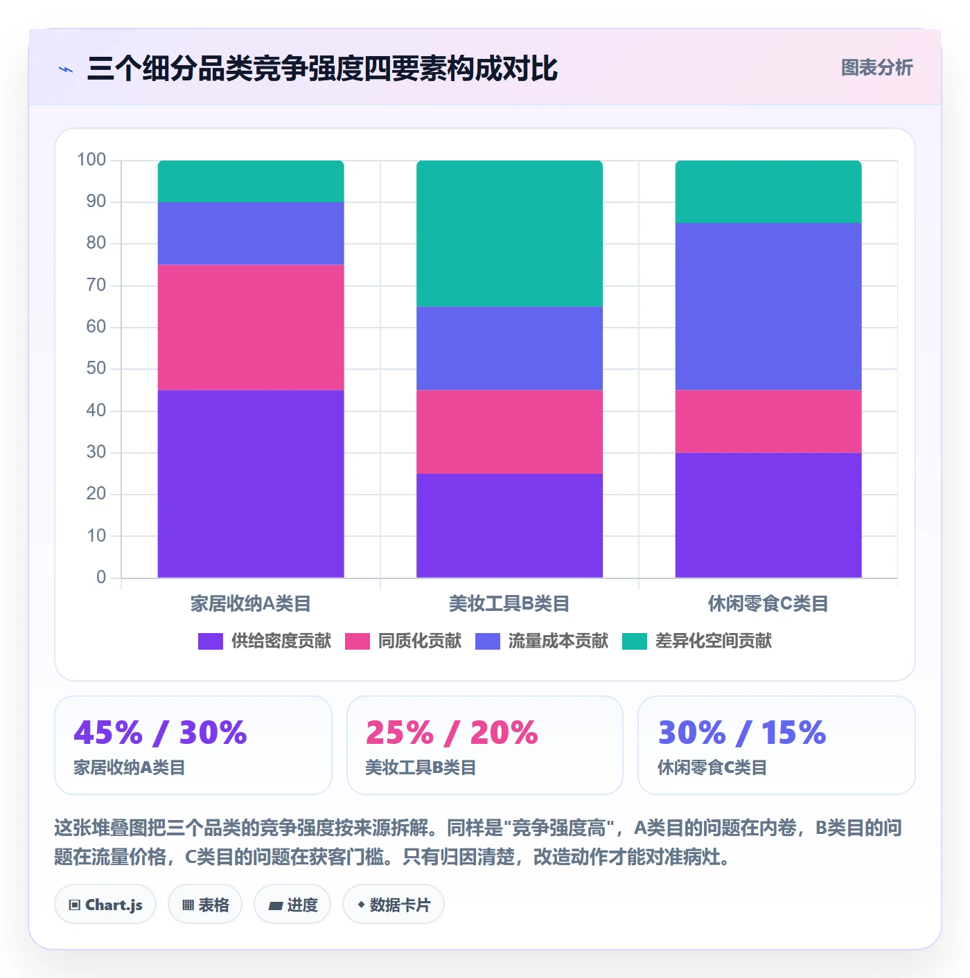 商品分析改造重点：从竞争强度推进常见误区