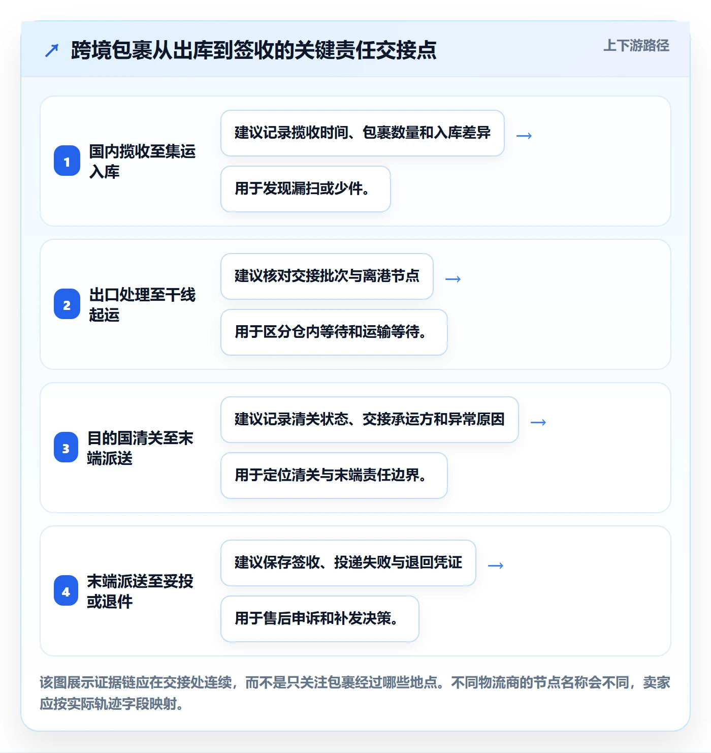 跨境电商怎么选？跨境物流相关的案例拆解判断标准