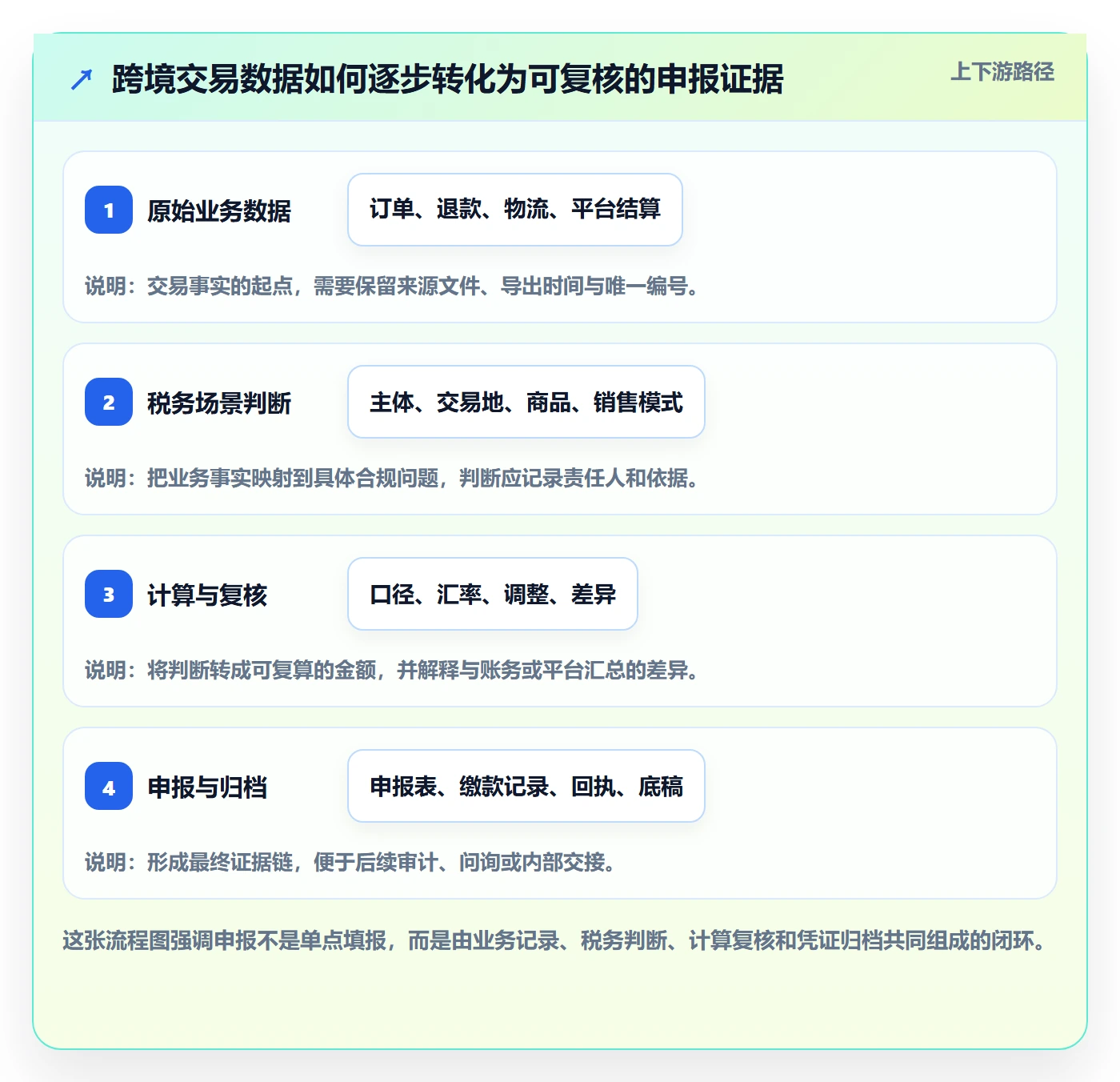 跨境电商管理模板：围绕税务合规开展标准化管理
