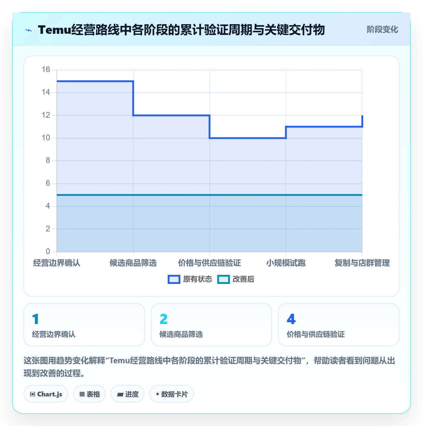temu建设路线：从选品定价到店群管理分几步
