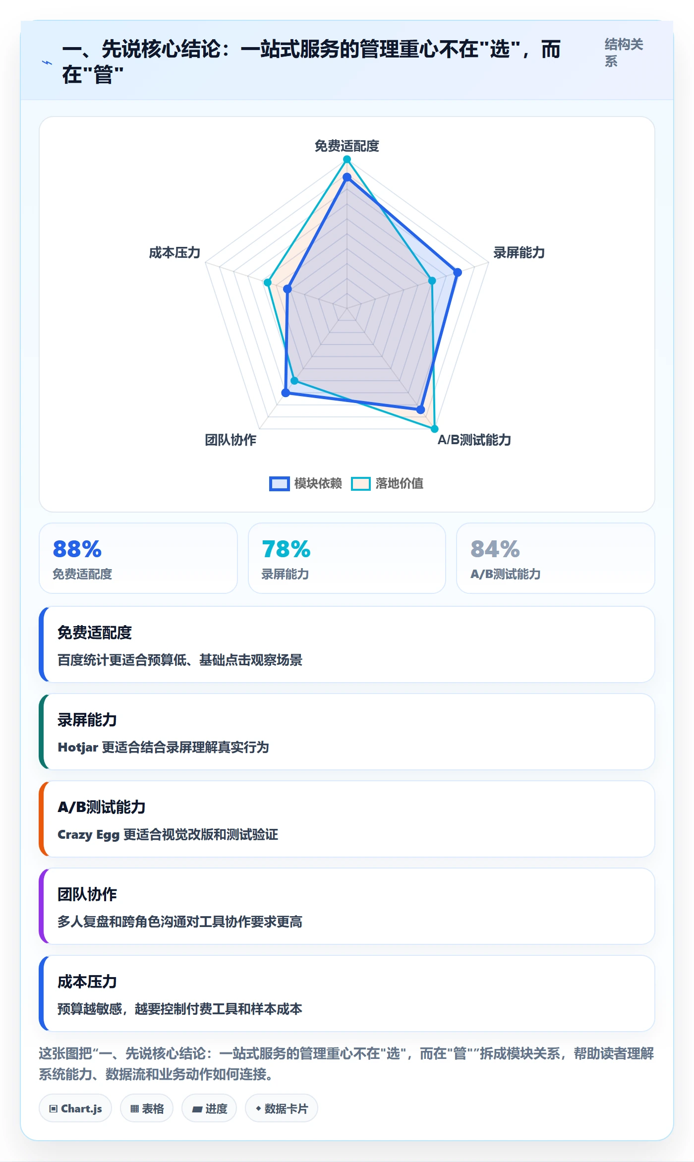 一、先说核心结论：一站式服务的管理重心不在"选"，而在"管"