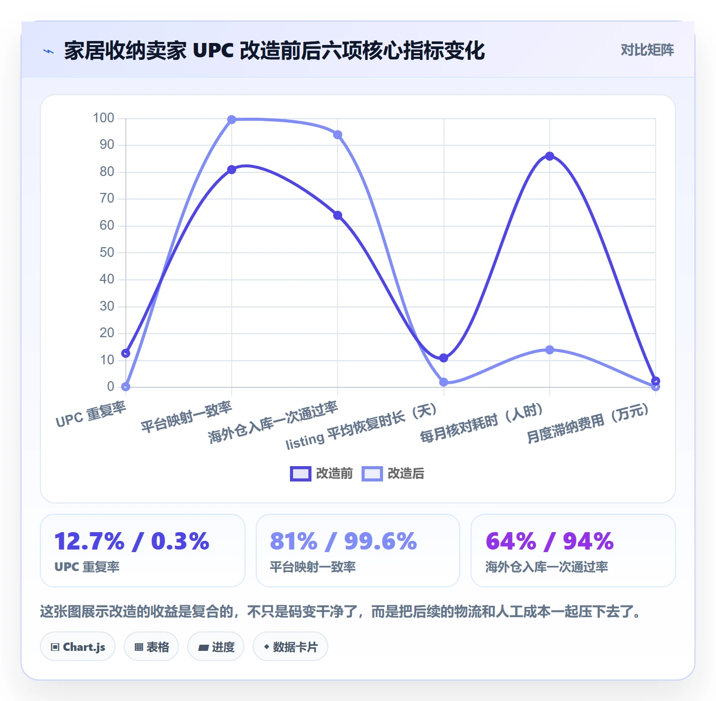 UPC码改造重点：从重复码排查推进跨境物流