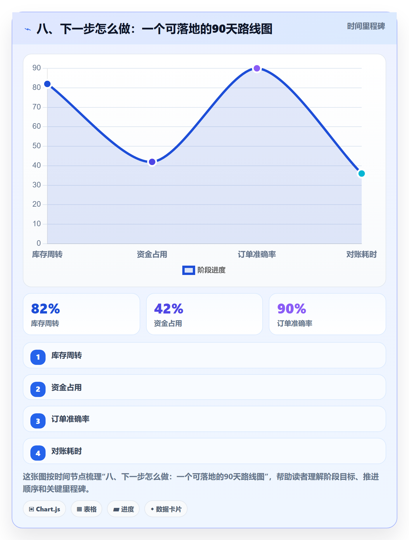 八、下一步怎么做：一个可落地的90天路线图