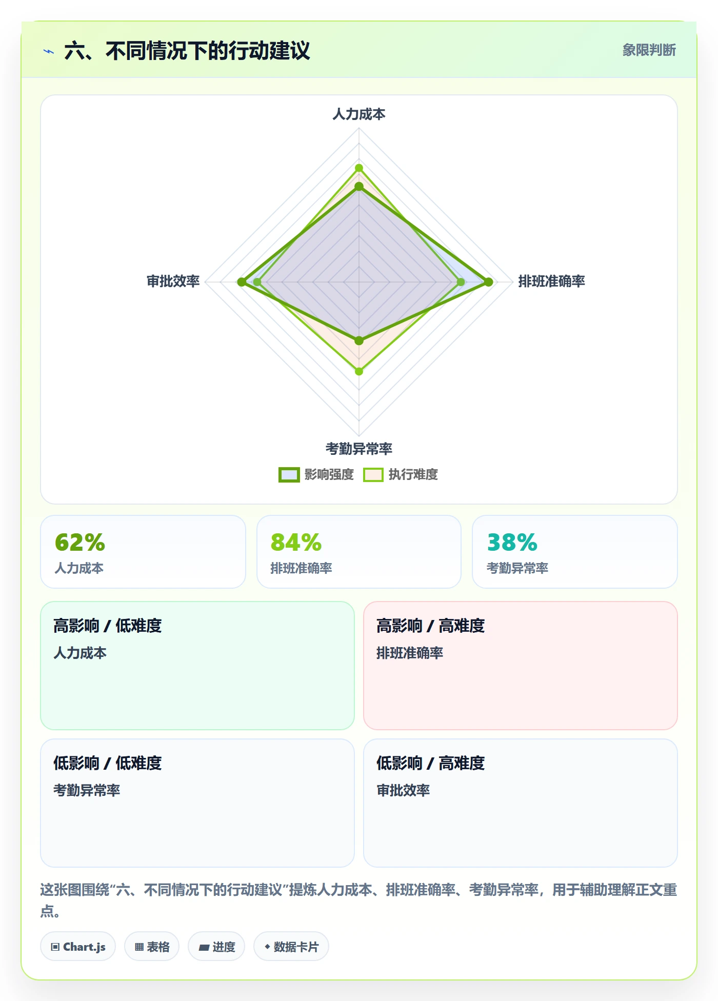六、不同情况下的行动建议