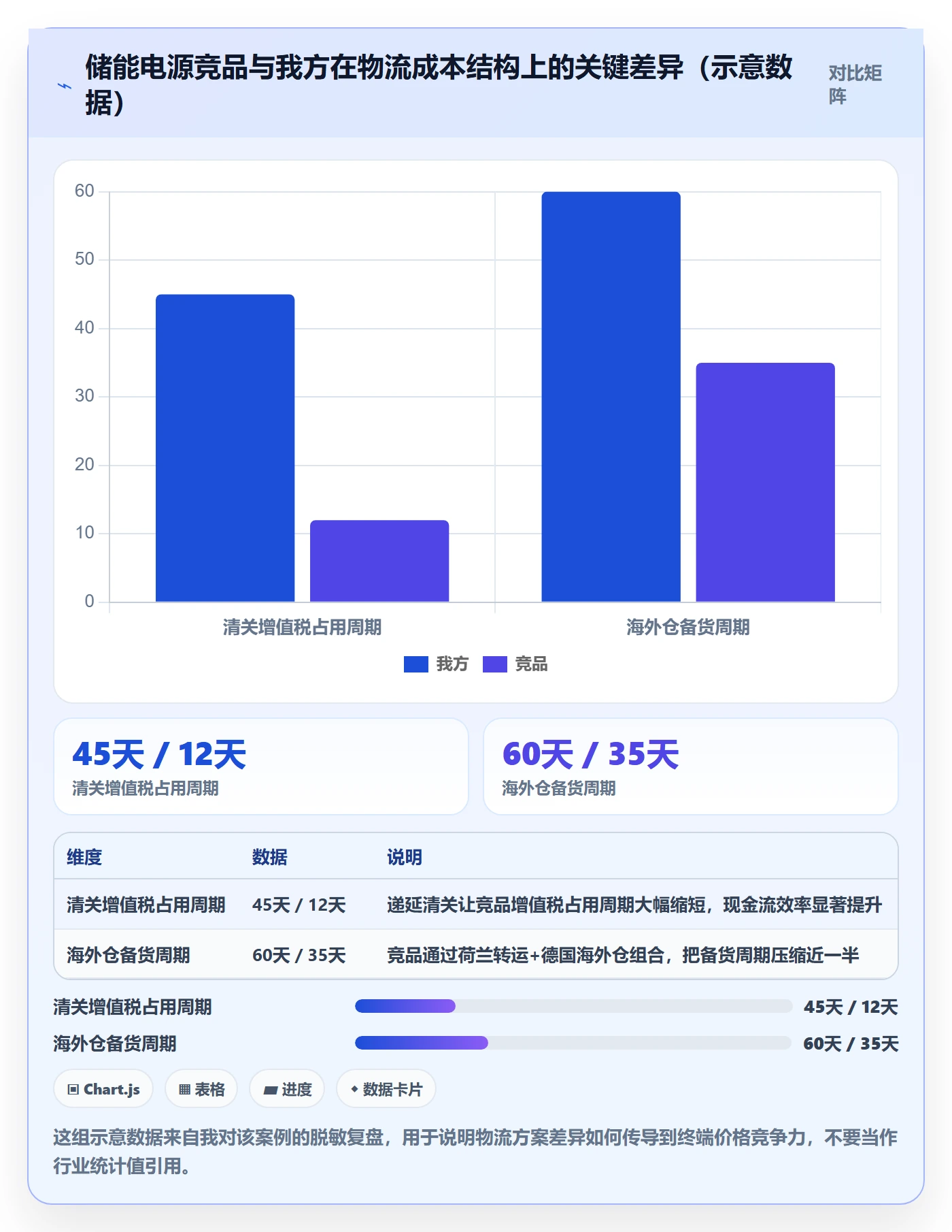 外贸数据分析平台实用方法：围绕竞争对手建立物流方案
