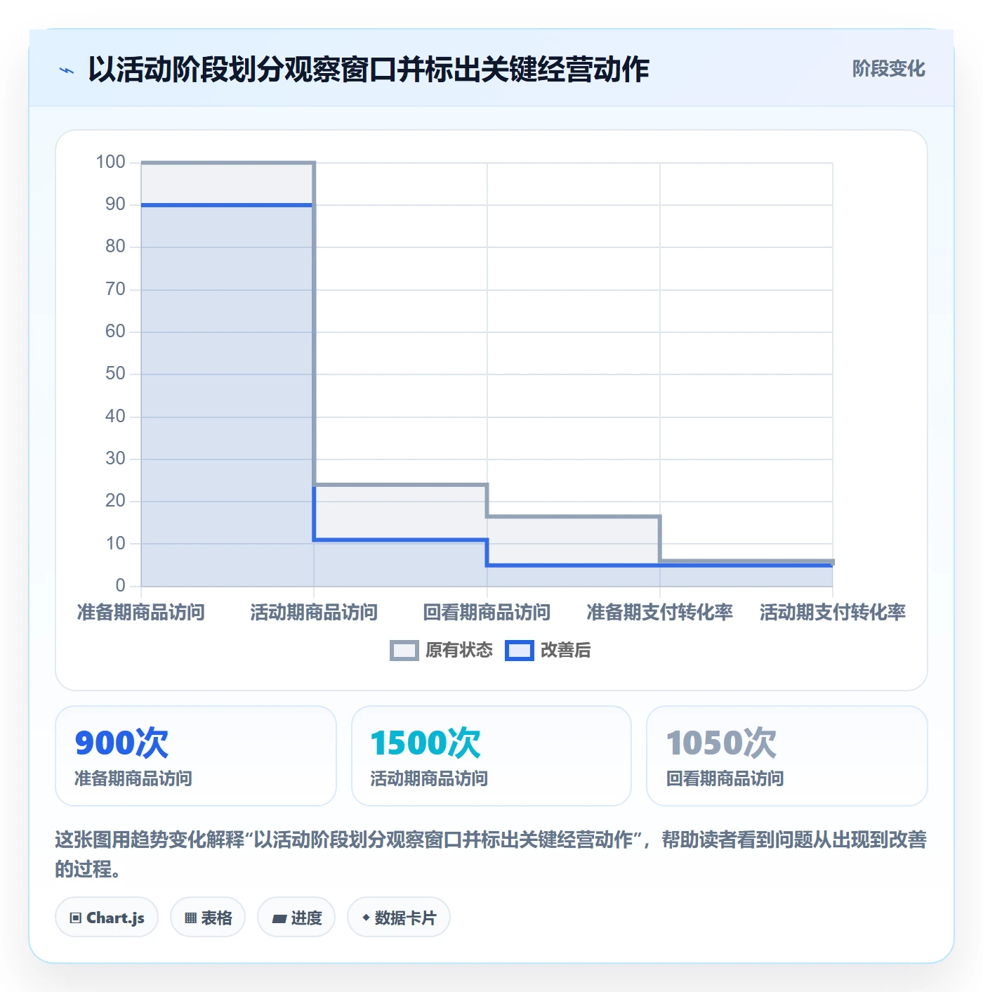 temu管理要点：活动流量的趋势观察如何设计