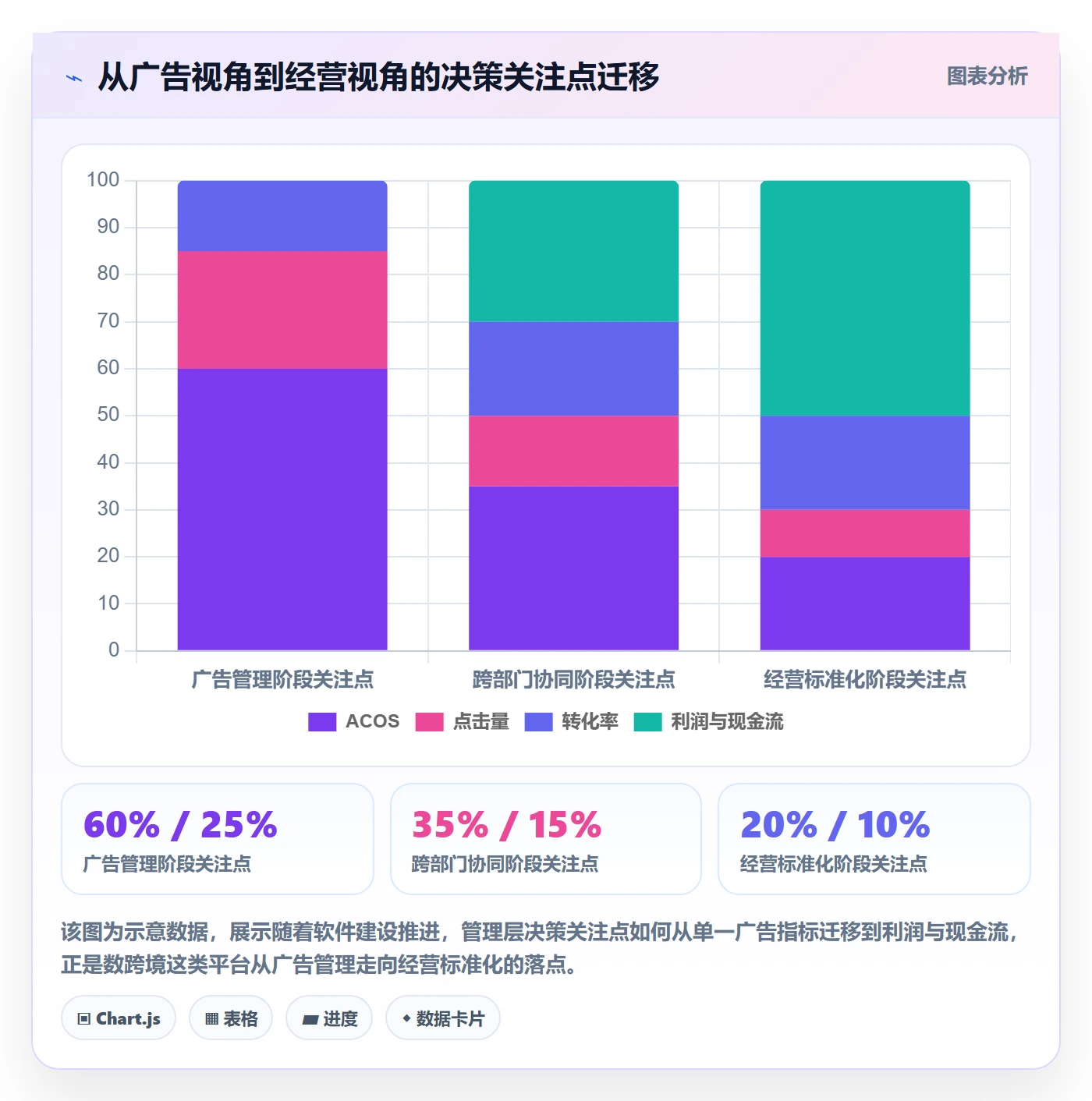 亚马逊软件建设路线：从广告管理到标准化管理分几步
