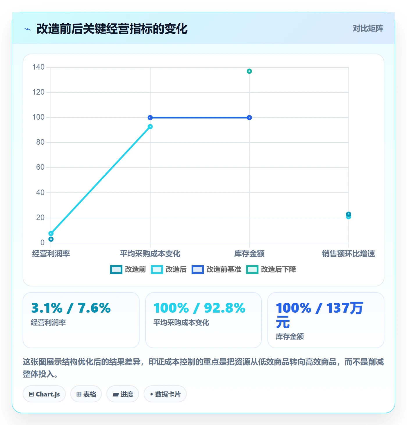 商品分析改造重点：从销量趋势推进成本控制