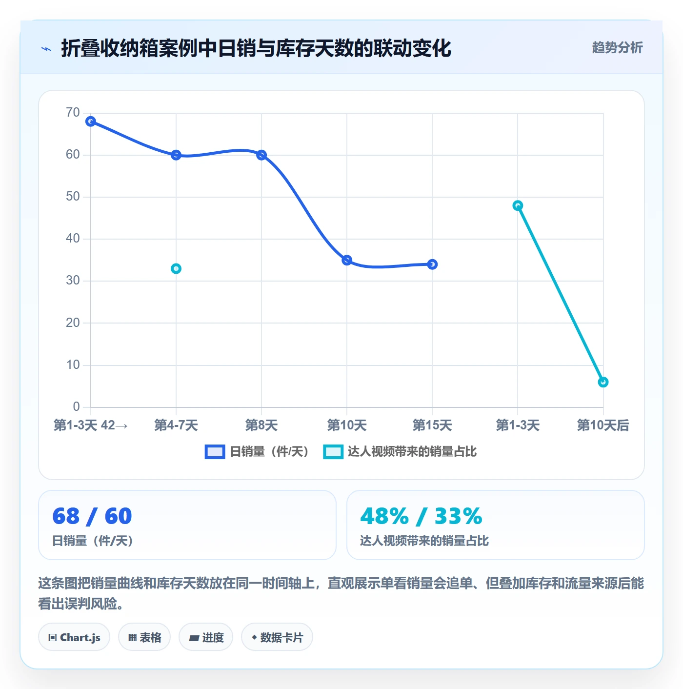 商品分析怎么管？以销量趋势为核心的供应链协同方案