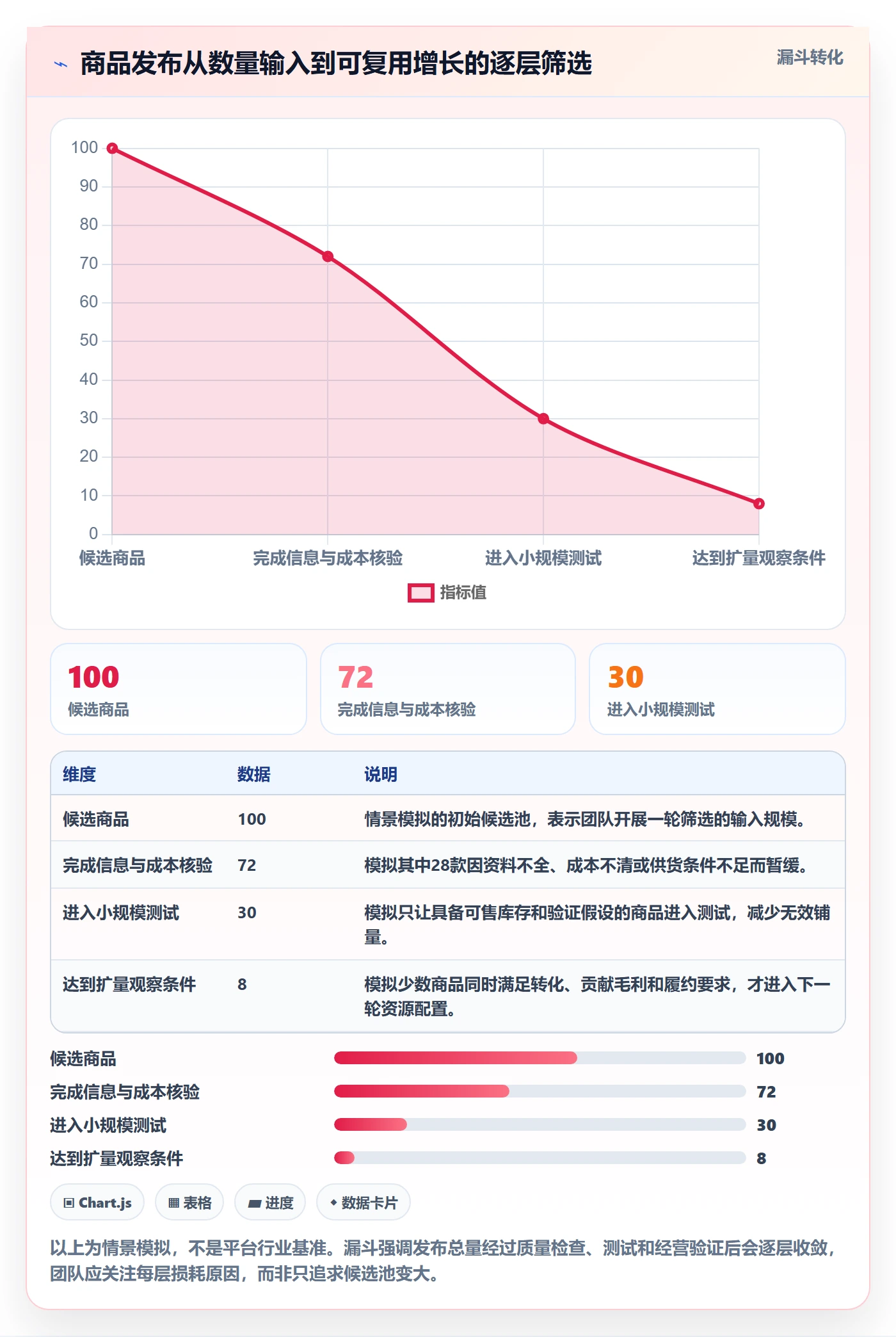 temu应用思路：围绕商品发布拆解增长策略