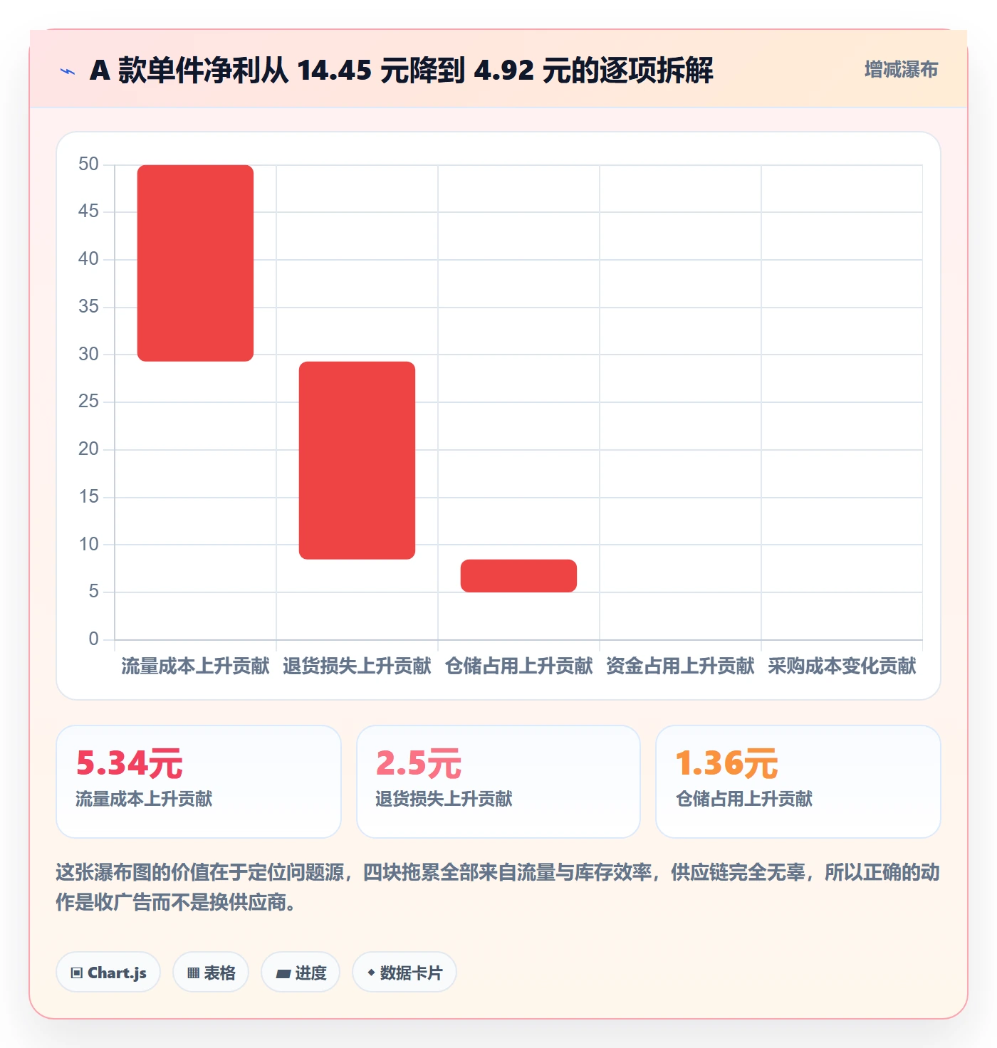 商品分析怎么用？利润空间场景下的常见误区拆解