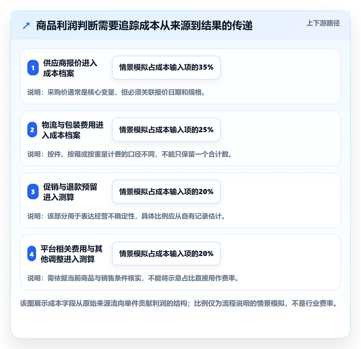 temu升级方案：用自动化方案改善选品定价