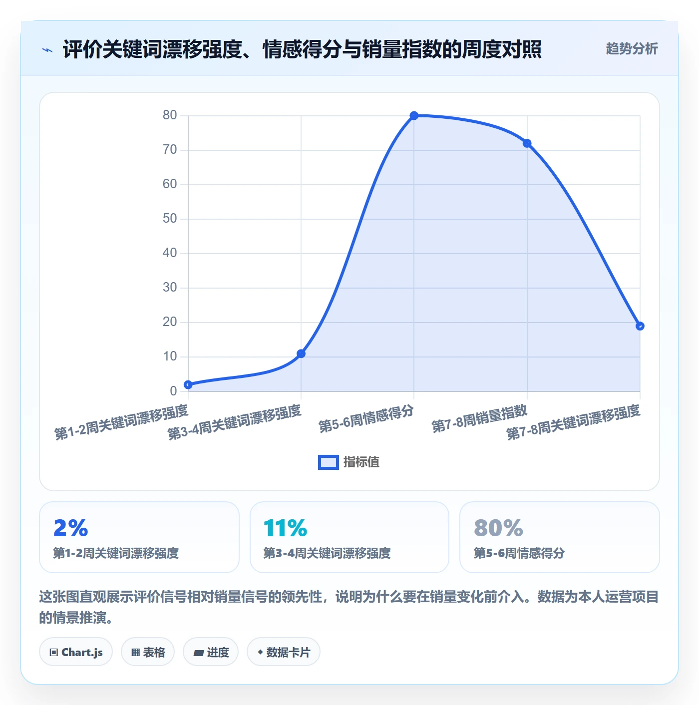 商品分析数据方法：用用户评价支撑趋势观察判断