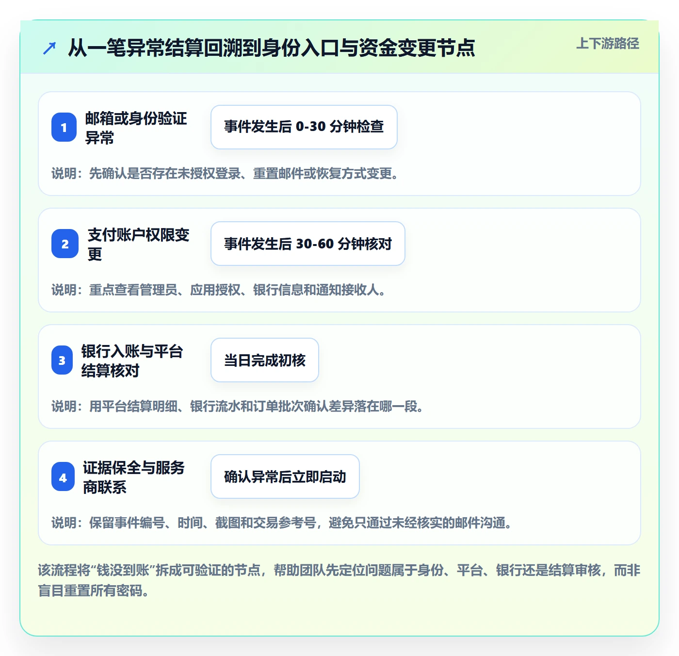 跨境电商工作指南：用账号安全解决支付结算问题